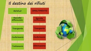RICICLO
Raccolta
Transporto
Conferimento
differenziata
Trattamento
SMALTIMENTO
Indifferenziata
Raccolta
Transporto
Conferimento
Eliminazione
Il destino dei rifiuti
 