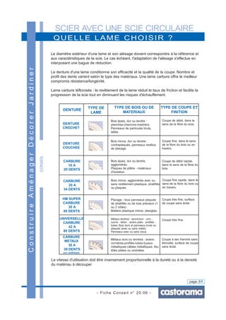 SCIER AVEC UNE SCIE CIRCULAIRE
- Fiche Conseil n° 20.06 -
page 3/6
CONSEIL
QUELLE LAME CHOISIR ?
ConstruireAménagerDécorerJardiner
Le diamètre extérieur d'une lame et son alésage doivent correspondre à la référence et
aux caractéristiques de la scie. Le cas échéant, l'adaptation de l'alésage s'effectue en
interposant une bague de réduction.
La denture d'une lame conditionne son efficacité et la qualité de la coupe. Nombre et
profil des dents varient selon le type des matériaux. Une lame carbure offre le meilleur
compromis résistance/longévité.
Lame carbure téflonisée : le revêtement de la lame réduit le taux de friction et facilite la
progression de la scie tout en diminuant les risques d'échauffement.
DENTURE
TYPE DE
LAME
TYPE DE BOIS OU DE
MATERIAUX
TYPE DE COUPE ET
FINITION
DENTURE
CROCHET
DENTURE
COUCHEE
CARBURE
10 A
20 DENTS
CARBURE
20 A
34 DENTS
HM SUPER
CARBURE
30 A
48 DENTS
UNIVERSELLE
CARBURE
42 A
80 DENTS
CARBURE
METAUX
30 A
38 DENTS
non réaffûtable
Bois épais, dur ou tendre :
planches-chevrons-madriers.
Panneaux de particules bruts,
lattés.
Bois mince, dur ou tendre :
contreplaqués, panneaux revêtus
de placage.
Bois épais, dur ou tendre,
agglomérés.
Plaques de plâtre - matériaux
d'isolation.
Bois mince, agglomérés avec ou
sans revêtement plastique, stratifiés
ou plaqués.
Placage : tous panneaux plaqués
de stratifiés ou de bois précieux (1
ou 2 côtés).
Matière plastique mince, plexiglas.
Métaux tendres : aluminium - zinc -
cuivre - laiton - aciers plats - profilés -
tubes. Bois durs et panneaux bruts ou
plaqués (avec ou sans métal).
Panneaux avec ou sans clous.
Métaux durs ou tendres : aciers-
cornières-profilés-tubes-tuyaux
métalliques-câbles métalliques. Alu-
tôles plates ou ondulées.
Coupe de débit, dans le
sens de la fibre du bois.
Coupe fine, dans le sens
de la fibre du bois ou en
travers.
Coupe de débit rapide,
dans le sens de la fibre du
bois.
Coupe fine rapide, dans le
sens de la fibre du bois ou
en travers.
Coupe très fine, surface
de coupe sans éclat.
Coupe très fine.
Coupe à sec franche sans
étincelle, surface de coupe
sans éclat.
La vitesse d'utilisation doit être inversement proportionnelle à la dureté ou à la densité
du matériau à découper.
 
