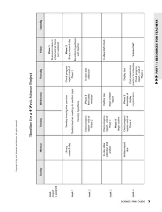 Menu

                                     Copyright © by Holt, Rinehart and Winston. All rights reserved.




                                                                               Timeline for a 4-Week Science Project
                                                                                                                                                                                          Print




                                   Sunday                   Monday                         Tuesday             Wednesday            Thursday                  Friday           Saturday


                     Week                                                                                                                                    Phase 1
                     project                                                                                                                            Brainstorm ideas in
                     is assigned                                                                                                                       school and at home
                                                                                                                                                          over weekend


                                                          Library                         Develop investigative question         Check progress              Phase 2
                                                       research day                                                              report—end of         Library research day
                     Week 1                                                       Student-teacher meetings to confirm topic         Phase 1
                                                                                                                                                       Reconfirm hypothesis
                                                                                                 Develop hypothesis                                        with teacher


                                                                                     Check progress              Phase 3          In-class data
                     Week 2                                                          report—end of             Brief safety         collection
                                                                                        Phase 2                 reminder




                                                       In-class data                 Check progress           Outline due                               In-class draft check
                                                      collection and                 report—end of
                     Week 3                               analysis                      Phase 3               Begin written
                                                                                                                 report
                                                                                        Phase 4
                                                                                      Begin outline

                                                      Written report                 Check progress              Phase 5          Display due
                                                           due                       report—end of             Reminder of
                                                                                        Phase 4                  display       Oral presentation,
                     Week 4                                                                                   requirements    practice for interview       Science Fair!
                                                                                                                                 Check progress
                                                                                                                                 report—end of
                                                                                                                                     Phase 5




SCIENCE FAIR GUIDE
5
                                                                                                                               w
                                                                                                                               w
                                                                                                                               w




                                                                                                                                         PART 1: RESOURCES FOR TEACHERS
 