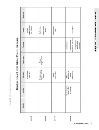 Menu

                                Copyright © by Holt, Rinehart and Winston. All rights reserved.




                                                             Timeline for an 8-Week Science Project, continued
                                                                                                                                                                         Print




                              Sunday                   Monday                         Tuesday      Wednesday            Thursday                Friday        Saturday


                                                                                   In-class data                                               In-class
                                                                                     collection                                             data collection
                     Week 5                                                                                                                  and analysis




                                                                                  Check progress     Phase 4                                 Outline due
                                                                                  report—end of    Begin outline
                                                                                     Phase 3                                                Begin written
                     Week 6                                                                                                                    report




                                                                                      In-class                                              Writen report
                     Week 7                                                         draft check                                                  due




                                                   Check progress                     Phase 5                          Display due
                                                    report—end                      Reminder of
                     Week 8                          of Phase 4                       display                       Oral presentation,
                                                                                   requirements                    practice for interview    Science Fair!

                                                                                                                      Check progress
                                                                                                                       report—end
                                                                                                                        of Phase 5




SCIENCE FAIR GUIDE
7
                                                                                                                              PART 1: RESOURCES FOR TEACHERS
                                                                                                                   w
                                                                                                                   w
                                                                                                                   w
 