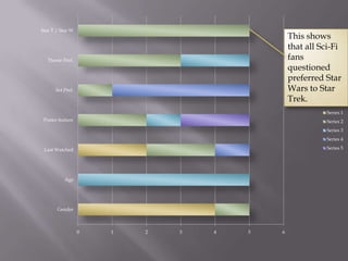 Star T / Star W
                                              This shows
                                              that all Sci-Fi
   Theme Pref.                                fans
                                              questioned
                                              preferred Star
      Set Pref.                               Wars to Star
                                              Trek.
                                                        Series 1
 Poster feature                                         Series 2
                                                        Series 3
                                                        Series 4

 Last Watched                                           Series 5




          Age




       Gender



                  0   1   2   3   4   5   6
 