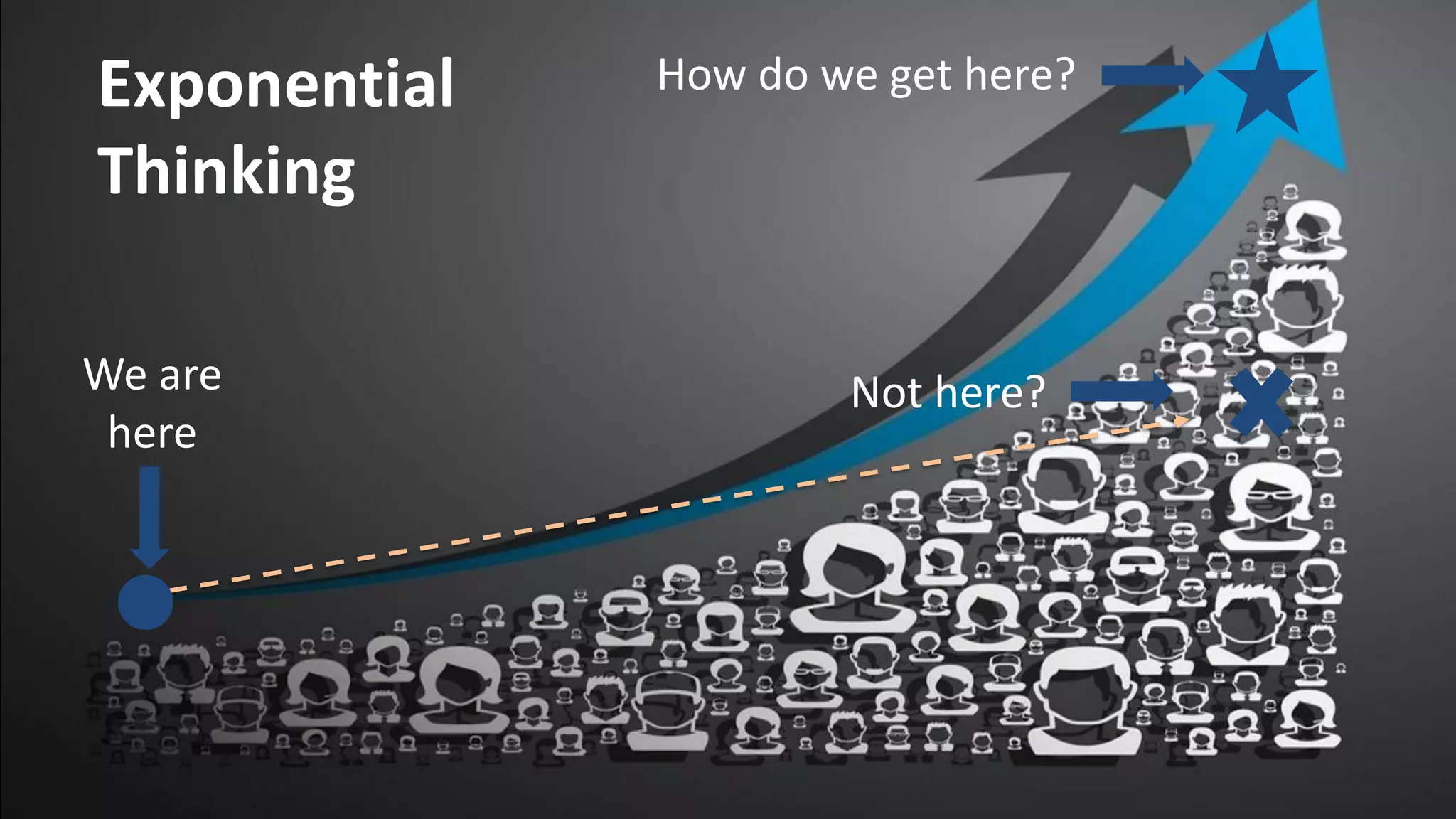 How do we get here?
Not here?We are
here
Exponential
Thinking
 