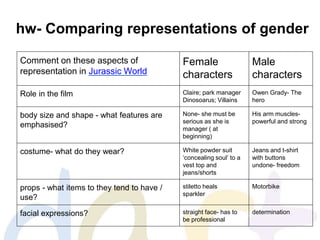 hw- Comparing representations of gender
Comment on these aspects of
representation in Jurassic World
Female
characters
Male
characters
Role in the film Claire; park manager
Dinosoarus; Villains
Owen Grady- The
hero
body size and shape - what features are
emphasised?
None- she must be
serious as she is
manager ( at
beginning)
His arm muscles-
powerful and strong
costume- what do they wear? White powder suit
‘concealing soul’ to a
vest top and
jeans/shorts
Jeans and t-shirt
with buttons
undone- freedom
props - what items to they tend to have /
use?
stiletto heals
sparkler
Motorbike
facial expressions? straight face- has to
be professional
determination
 