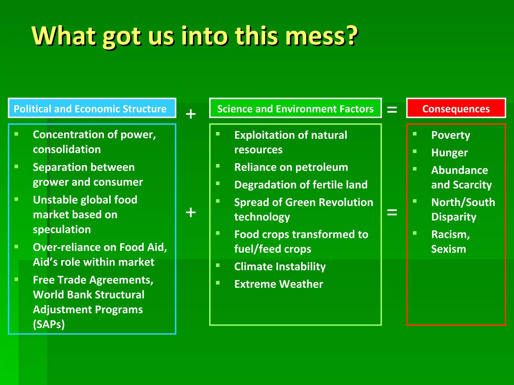 What got us into this mess? Concentration of power, consolidation Separation between grower and consumer Unstable global food market based on speculation Over-reliance on Food Aid, Aid’s role within market Free Trade Agreements, World Bank Structural Adjustment Programs (SAPs) Political and Economic Structure Exploitation of natural resources Reliance on petroleum Degradation of fertile land Spread of Green Revolution technology Food crops transformed to fuel/feed crops Climate Instability Extreme Weather Science and Environment Factors Consequences Poverty Hunger Abundance and Scarcity North/South Disparity Racism, Sexism + + = = 