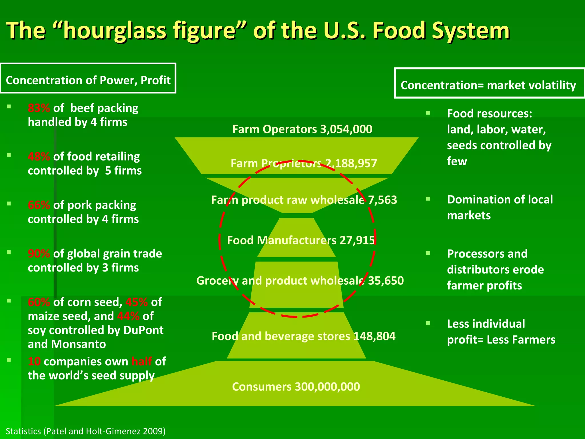 The “hourglass figure” of the U.S. Food System Food resources: land, labor, water, seeds controlled by few Domination of local markets Processors and distributors erode farmer profits Less individual profit= Less Farmers Farm Operators 3,054,000 Farm Proprietors 2,188,957 Consumers 300,000,000 Grocery and product wholesale 35,650 Food Manufacturers 27,915 Farm product raw wholesale 7,563 Food and beverage stores 148,804 Statistics (Patel and Holt-Gimenez 2009) 83%  of  beef packing handled by 4 firms 48%  of food retailing controlled by  5 firms 66%  of pork packing controlled by 4 firms 90%  of global grain trade controlled by 3 firms 60%  of corn seed,  45%  of maize seed, and  44%  of soy controlled by DuPont and Monsanto 10  companies own  half  of the world’s seed supply Concentration of Power, Profit Concentration= market volatility 