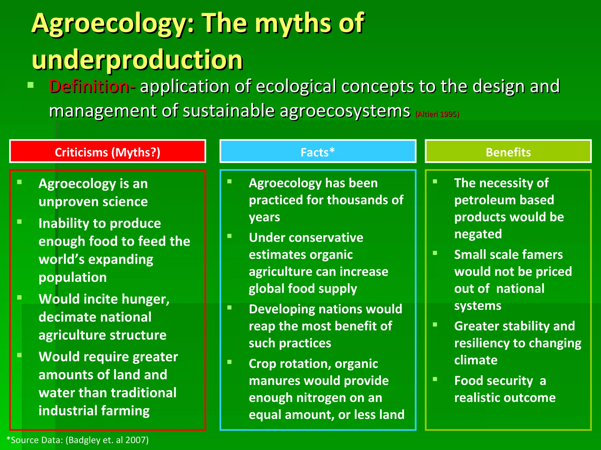 Agroecology: The myths of underproduction Definition-  application of ecological concepts to the design and management of sustainable agroecosystems  (Altieri 1995) Agroecology is an unproven science Inability to produce enough food to feed the world’s expanding population Would incite hunger, decimate national agriculture structure Would require greater amounts of land and water than traditional industrial farming Criticisms (Myths?) Facts* Agroecology has been practiced for thousands of years Under conservative estimates organic agriculture can increase global food supply Developing nations would reap the most benefit of such practices Crop rotation, organic manures would provide enough nitrogen on an equal amount, or less land Benefits The necessity of petroleum based products would be negated Small scale famers would not be priced out of  national systems Greater stability and resiliency to changing climate Food security  a realistic outcome *Source Data: (Badgley et. al 2007) 