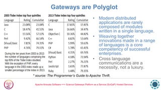 Apache Airavata Software ==> Science Gateways Platform as a Service (SciGaP) Hosted Services
• Modern distributed
applications are rarely
composed of modules
written in a single language.
• Weaving together
innovations made in a range
of languages is a core
competency of successful
enterprises.
• Cross language
communications are a
necessity, not a luxury.
Gateways are Polyglot
* source: The Programmer’s Guide to Apache Thrift.
 