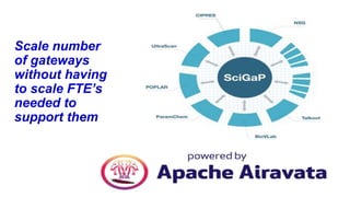 Scale number
of gateways
without having
to scale FTE’s
needed to
support them
 