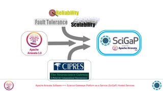 Apache Airavata Software ==> Science Gateways Platform as a Service (SciGaP) Hosted Services
 