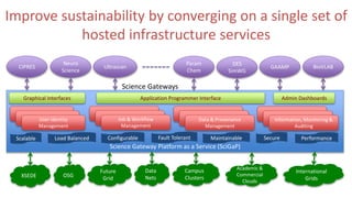 Science Gateway Platform as a Service (SciGaP)
User Identity
Management
Information, Monitoring &
Auditing
Application Programmer Interface
CIPRES
Science Gateways
Neuro
Science
Ultrascan BioVLABGAAMP
DES
SimWG
Param
Chem
Graphical Interfaces Admin Dashboards
XSEDE OSG
Future
Grid
Data
Nets
Campus
Clusters
Academic &
Commercial
Clouds
International
Grids
Data & Provenance
Management
Scalable SecureLoad Balanced Configurable Fault Tolerant Maintainable Performance
Job & Workflow
Management
Improve sustainability by converging on a single set of
hosted infrastructure services
 