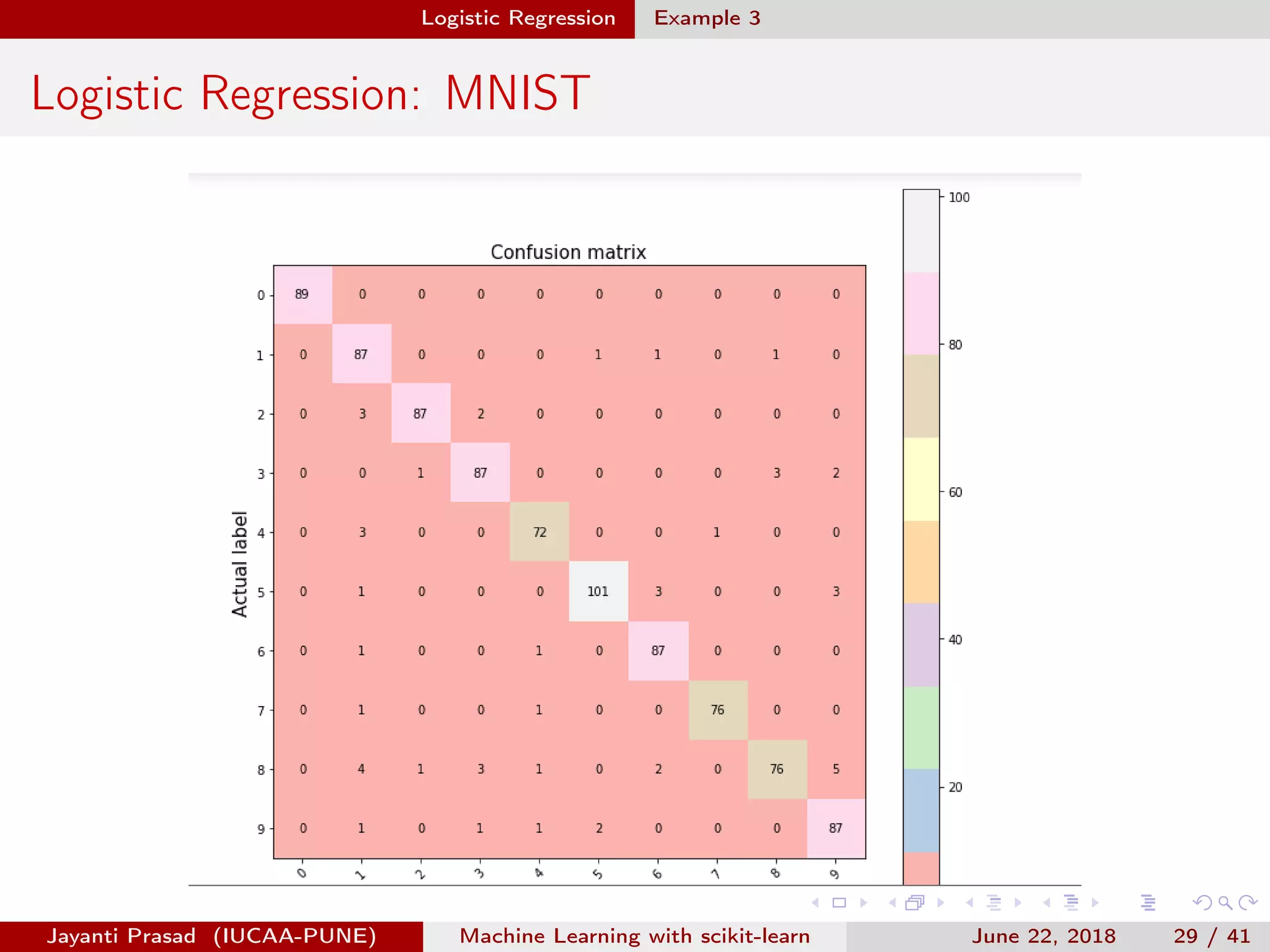 Logistic Regression Example 3
Logistic Regression: MNIST
Jayanti Prasad (IUCAA-PUNE) Machine Learning with scikit-learn June 22, 2018 29 / 41
 