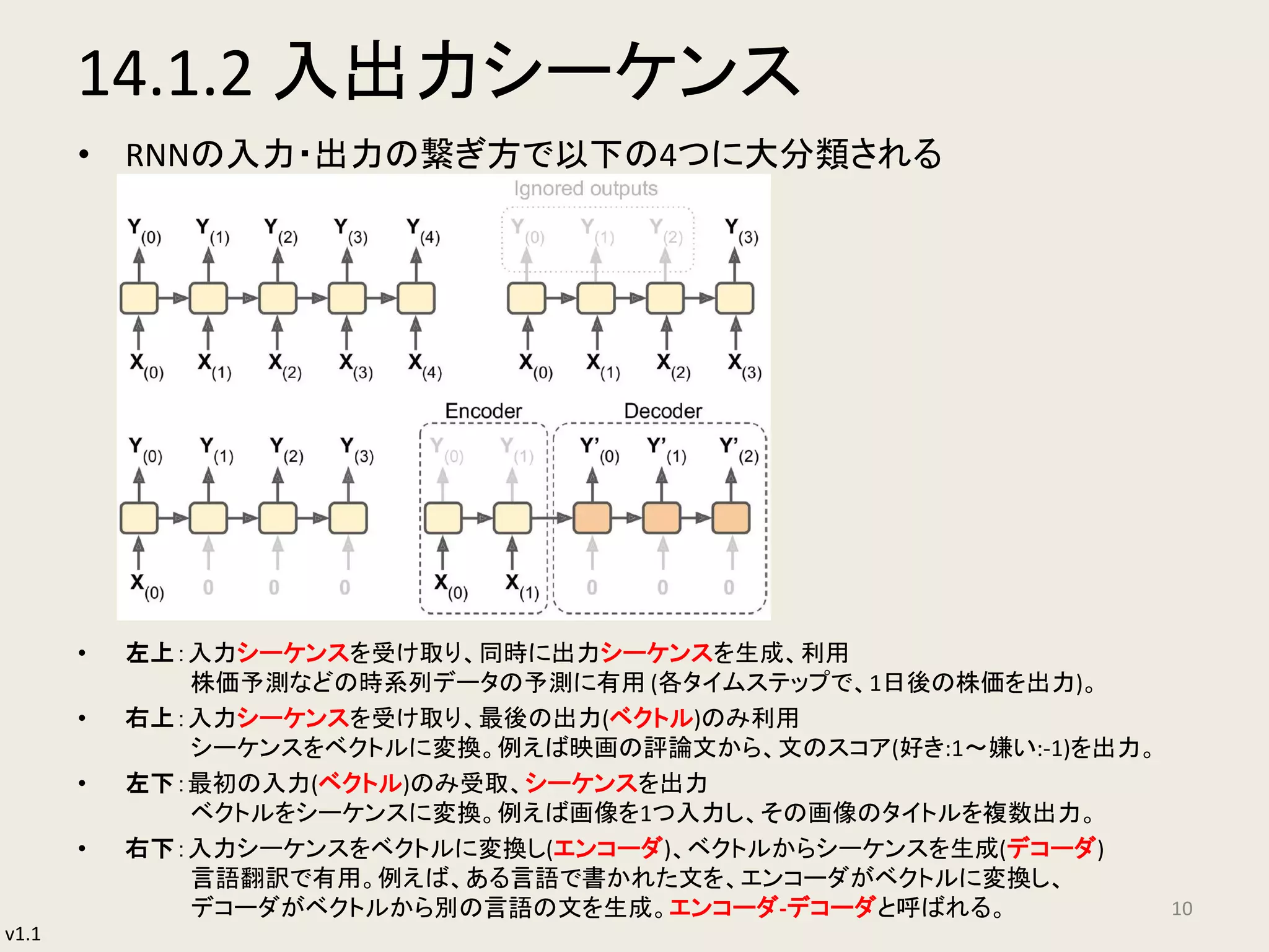 v1.1
14.1.2 入出力シーケンス
• RNNの入力・出力の繋ぎ方で以下の4つに大分類される
• 左上：入力シーケンスを受け取り、同時に出力シーケンスを生成、利用
株価予測などの時系列データの予測に有用 (各タイムステップで、1日後の株価を出力)。
• 右上：入力シーケンスを受け取り、最後の出力(ベクトル)のみ利用
シーケンスをベクトルに変換。例えば映画の評論文から、文のスコア(好き:1～嫌い:-1)を出力。
• 左下：最初の入力(ベクトル)のみ受取、シーケンスを出力
ベクトルをシーケンスに変換。例えば画像を1つ入力し、その画像のタイトルを複数出力。
• 右下：入力シーケンスをベクトルに変換し(エンコーダ)、ベクトルからシーケンスを生成(デコーダ)
言語翻訳で有用。例えば、ある言語で書かれた文を、エンコーダがベクトルに変換し、
デコーダがベクトルから別の言語の文を生成。エンコーダ-デコーダと呼ばれる。 10
 