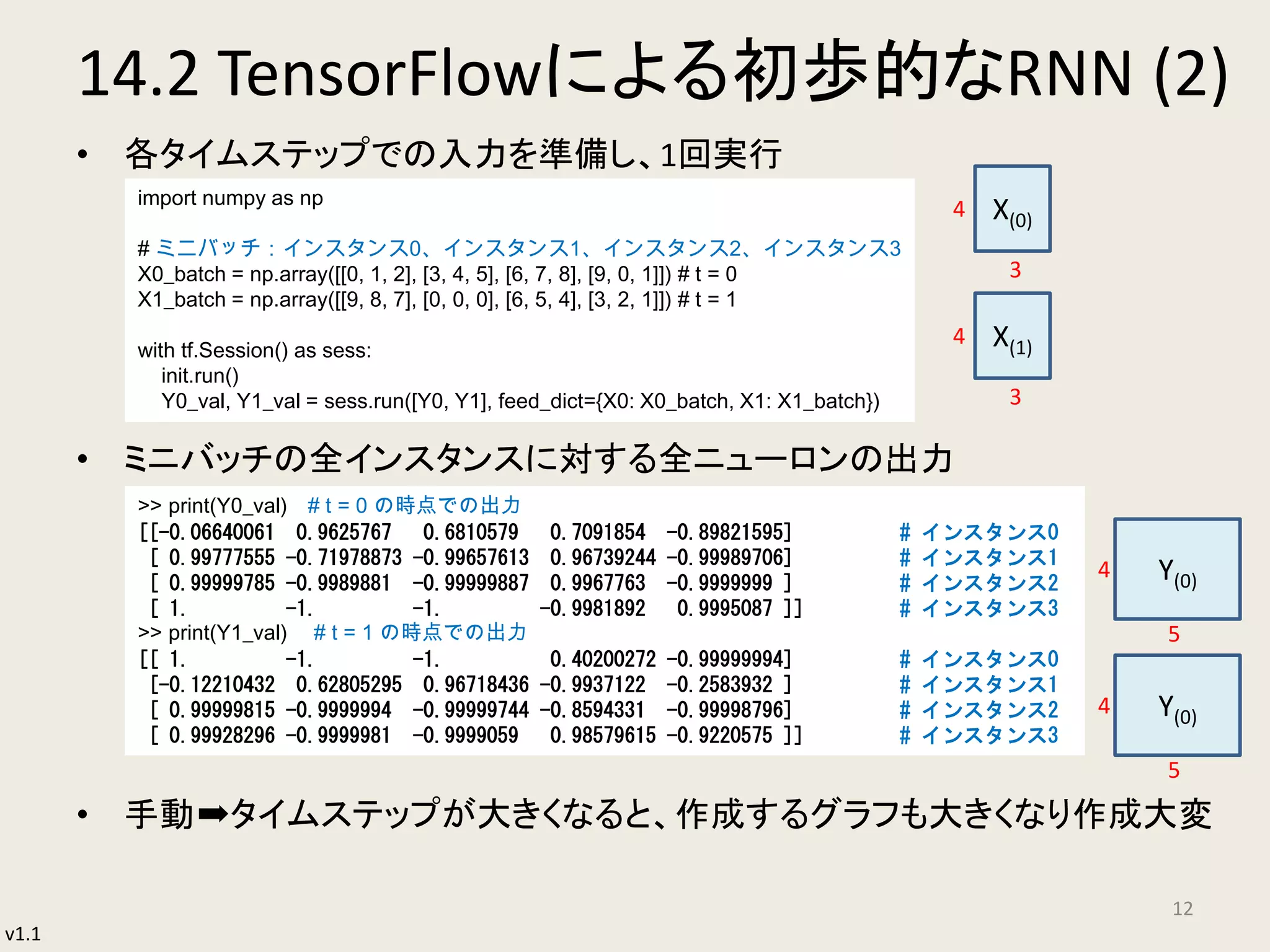 v1.1
14.2 TensorFlowによる初歩的なRNN (2)
• 各タイムステップでの入力を準備し、1回実行
• ミニバッチの全インスタンスに対する全ニューロンの出力
• 手動➡タイムステップが大きくなると、作成するグラフも大きくなり作成大変
12
import numpy as np
# ミニバッチ：インスタンス0、インスタンス1、インスタンス2、インスタンス3
X0_batch = np.array([[0, 1, 2], [3, 4, 5], [6, 7, 8], [9, 0, 1]]) # t = 0
X1_batch = np.array([[9, 8, 7], [0, 0, 0], [6, 5, 4], [3, 2, 1]]) # t = 1
with tf.Session() as sess:
init.run()
Y0_val, Y1_val = sess.run([Y0, Y1], feed_dict={X0: X0_batch, X1: X1_batch})
X(0)
3
4
X(1)
3
4
>> print(Y0_val) # t = 0 の時点での出力
[[-0.06640061 0.9625767 0.6810579 0.7091854 -0.89821595] # インスタンス0
[ 0.99777555 -0.71978873 -0.99657613 0.96739244 -0.99989706] # インスタンス1
[ 0.99999785 -0.9989881 -0.99999887 0.9967763 -0.9999999 ] # インスタンス2
[ 1. -1. -1. -0.9981892 0.9995087 ]] # インスタンス3
>> print(Y1_val) # t = 1 の時点での出力
[[ 1. -1. -1. 0.40200272 -0.99999994] # インスタンス0
[-0.12210432 0.62805295 0.96718436 -0.9937122 -0.2583932 ] # インスタンス1
[ 0.99999815 -0.9999994 -0.99999744 -0.8594331 -0.99998796] # インスタンス2
[ 0.99928296 -0.9999981 -0.9999059 0.98579615 -0.9220575 ]] # インスタンス3
Y(0)4
5
Y(0)4
5
 