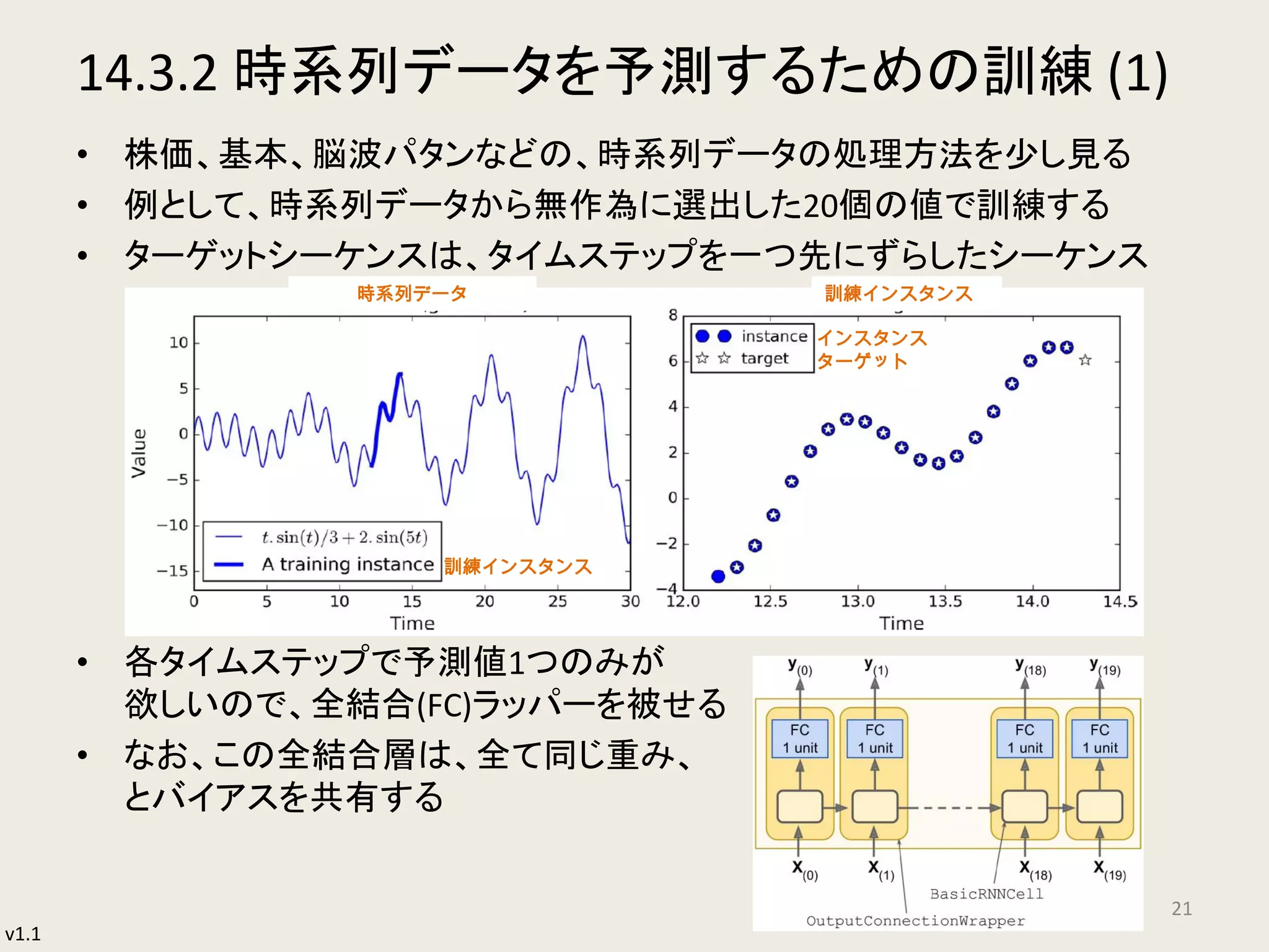 v1.1
14.3.2 時系列データを予測するための訓練 (1)
• 株価、基本、脳波パタンなどの、時系列データの処理方法を少し見る
• 例として、時系列データから無作為に選出した20個の値で訓練する
• ターゲットシーケンスは、タイムステップを一つ先にずらしたシーケンス
• 各タイムステップで予測値1つのみが
欲しいので、全結合(FC)ラッパーを被せる
• なお、この全結合層は、全て同じ重み、
とバイアスを共有する
21
訓練インスタンス
インスタンス
ターゲット
訓練インスタンス時系列データ
 