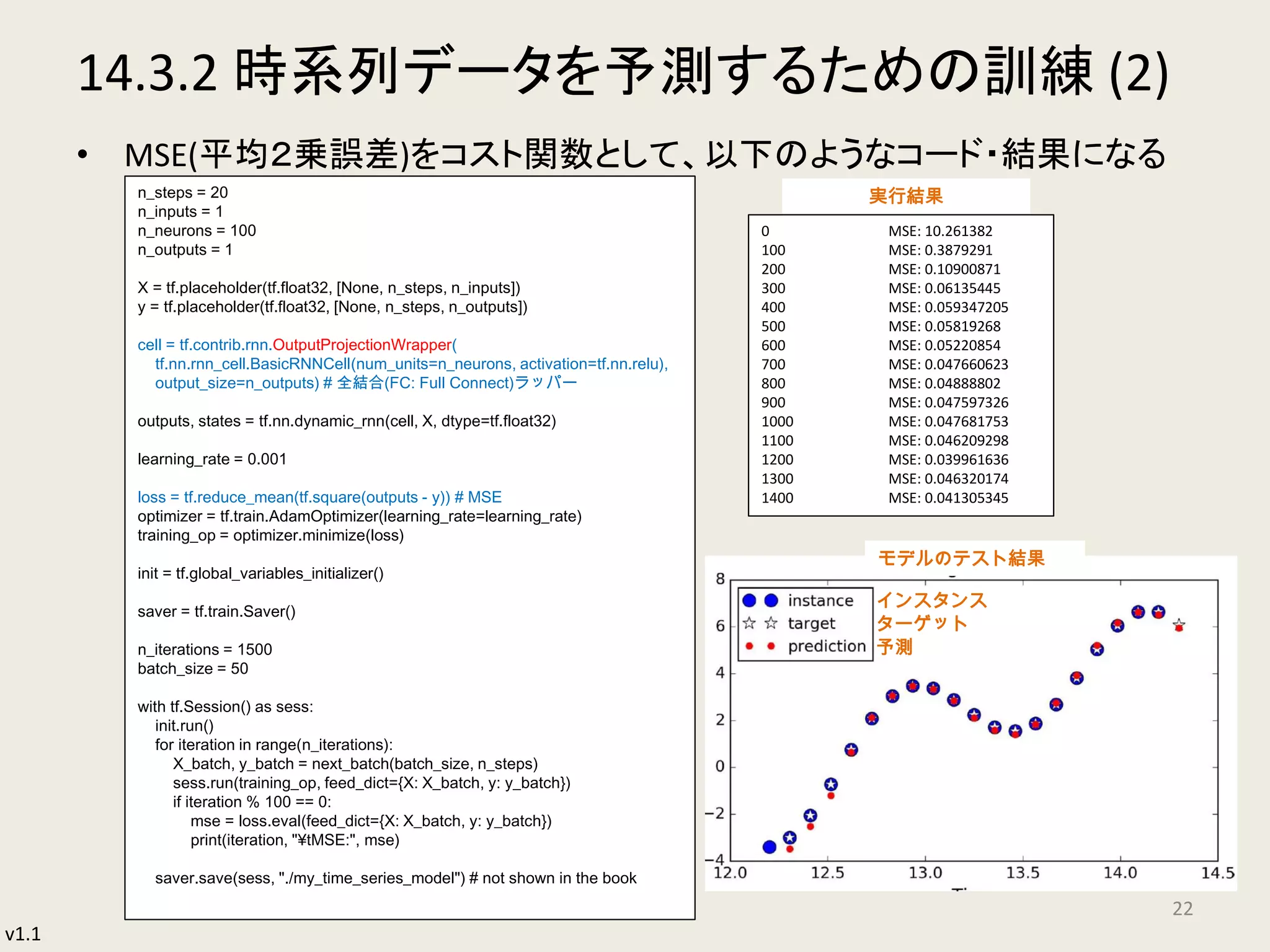 v1.1
14.3.2 時系列データを予測するための訓練 (2)
• MSE(平均２乗誤差)をコスト関数として、以下のようなコード・結果になる
22
n_steps = 20
n_inputs = 1
n_neurons = 100
n_outputs = 1
X = tf.placeholder(tf.float32, [None, n_steps, n_inputs])
y = tf.placeholder(tf.float32, [None, n_steps, n_outputs])
cell = tf.contrib.rnn.OutputProjectionWrapper(
tf.nn.rnn_cell.BasicRNNCell(num_units=n_neurons, activation=tf.nn.relu),
output_size=n_outputs) # 全結合(FC: Full Connect)ラッパー
outputs, states = tf.nn.dynamic_rnn(cell, X, dtype=tf.float32)
learning_rate = 0.001
loss = tf.reduce_mean(tf.square(outputs - y)) # MSE
optimizer = tf.train.AdamOptimizer(learning_rate=learning_rate)
training_op = optimizer.minimize(loss)
init = tf.global_variables_initializer()
saver = tf.train.Saver()
n_iterations = 1500
batch_size = 50
with tf.Session() as sess:
init.run()
for iteration in range(n_iterations):
X_batch, y_batch = next_batch(batch_size, n_steps)
sess.run(training_op, feed_dict={X: X_batch, y: y_batch})
if iteration % 100 == 0:
mse = loss.eval(feed_dict={X: X_batch, y: y_batch})
print(iteration, "¥tMSE:", mse)
saver.save(sess, "./my_time_series_model") # not shown in the book
0 MSE: 10.261382
100 MSE: 0.3879291
200 MSE: 0.10900871
300 MSE: 0.06135445
400 MSE: 0.059347205
500 MSE: 0.05819268
600 MSE: 0.05220854
700 MSE: 0.047660623
800 MSE: 0.04888802
900 MSE: 0.047597326
1000 MSE: 0.047681753
1100 MSE: 0.046209298
1200 MSE: 0.039961636
1300 MSE: 0.046320174
1400 MSE: 0.041305345
モデルのテスト結果
インスタンス
ターゲット
予測
実行結果
 