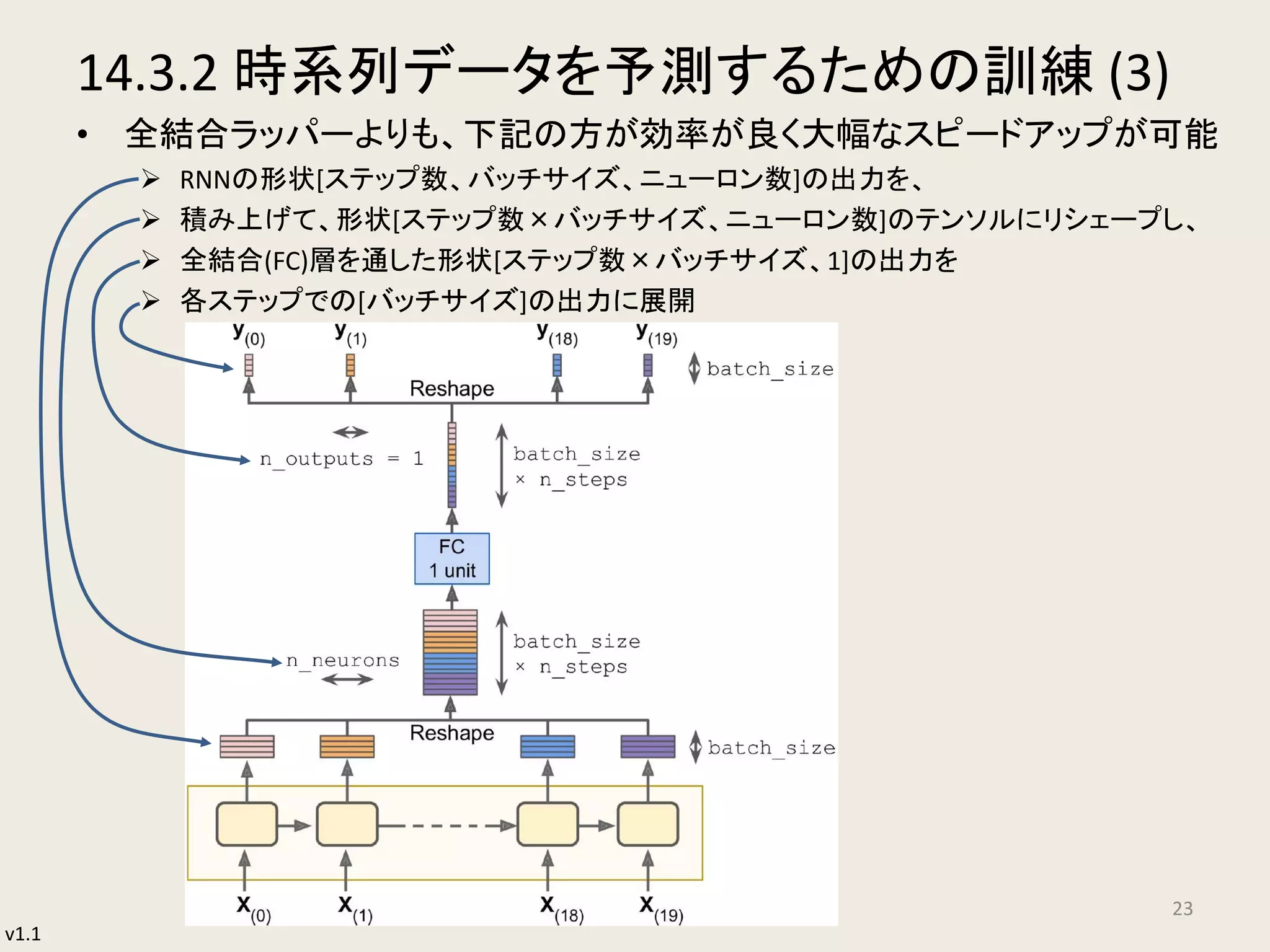 v1.1
14.3.2 時系列データを予測するための訓練 (3)
• 全結合ラッパーよりも、下記の方が効率が良く大幅なスピードアップが可能
 RNNの形状[ステップ数、バッチサイズ、ニューロン数]の出力を、
 積み上げて、形状[ステップ数×バッチサイズ、ニューロン数]のテンソルにリシェープし、
 全結合(FC)層を通した形状[ステップ数×バッチサイズ、1]の出力を
 各ステップでの[バッチサイズ]の出力に展開
23
 