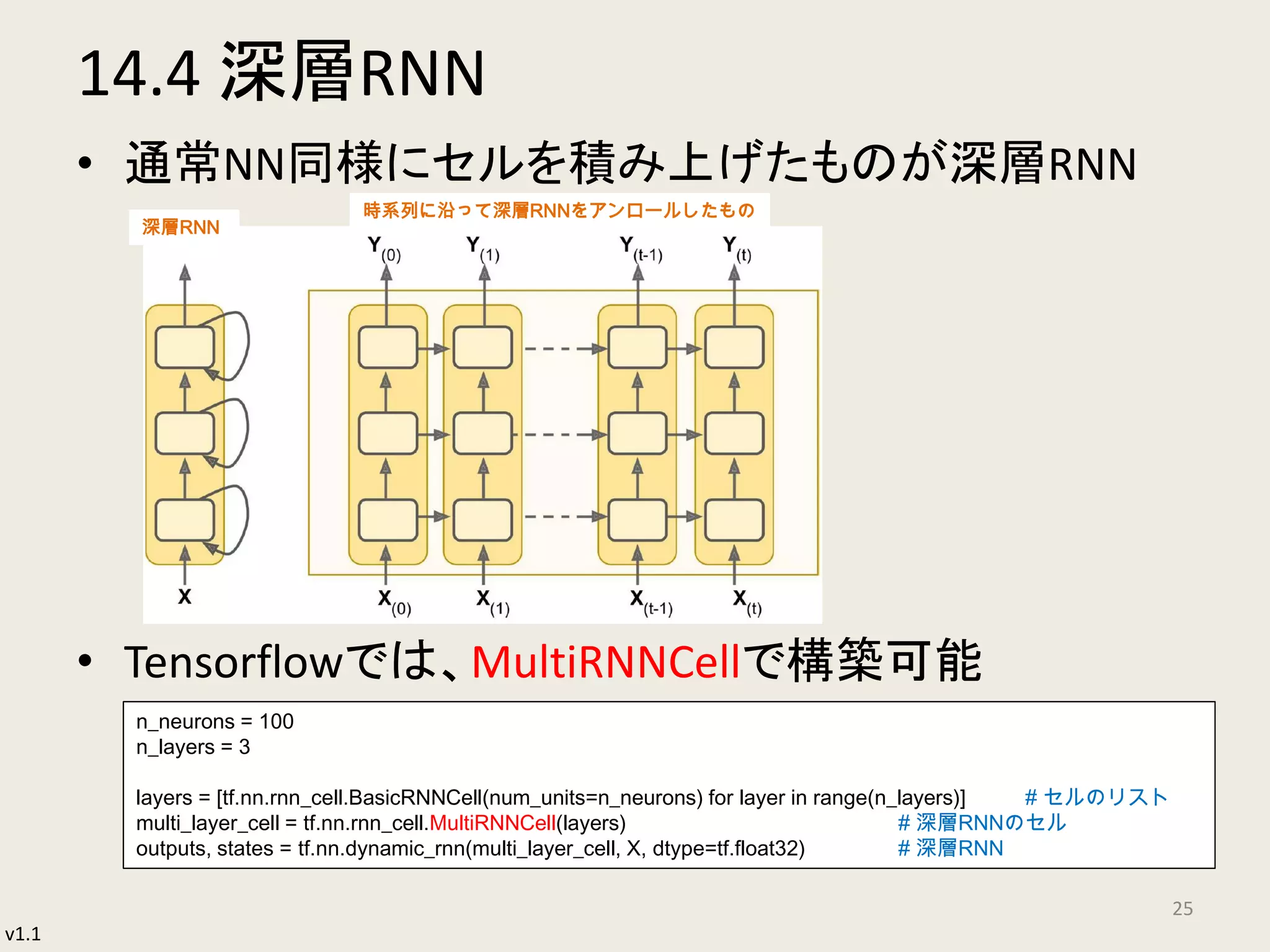 v1.1
14.4 深層RNN
• 通常NN同様にセルを積み上げたものが深層RNN
• Tensorflowでは、MultiRNNCellで構築可能
25
n_neurons = 100
n_layers = 3
layers = [tf.nn.rnn_cell.BasicRNNCell(num_units=n_neurons) for layer in range(n_layers)] # セルのリスト
multi_layer_cell = tf.nn.rnn_cell.MultiRNNCell(layers) # 深層RNNのセル
outputs, states = tf.nn.dynamic_rnn(multi_layer_cell, X, dtype=tf.float32) # 深層RNN
深層RNN
時系列に沿って深層RNNをアンロールしたもの
 