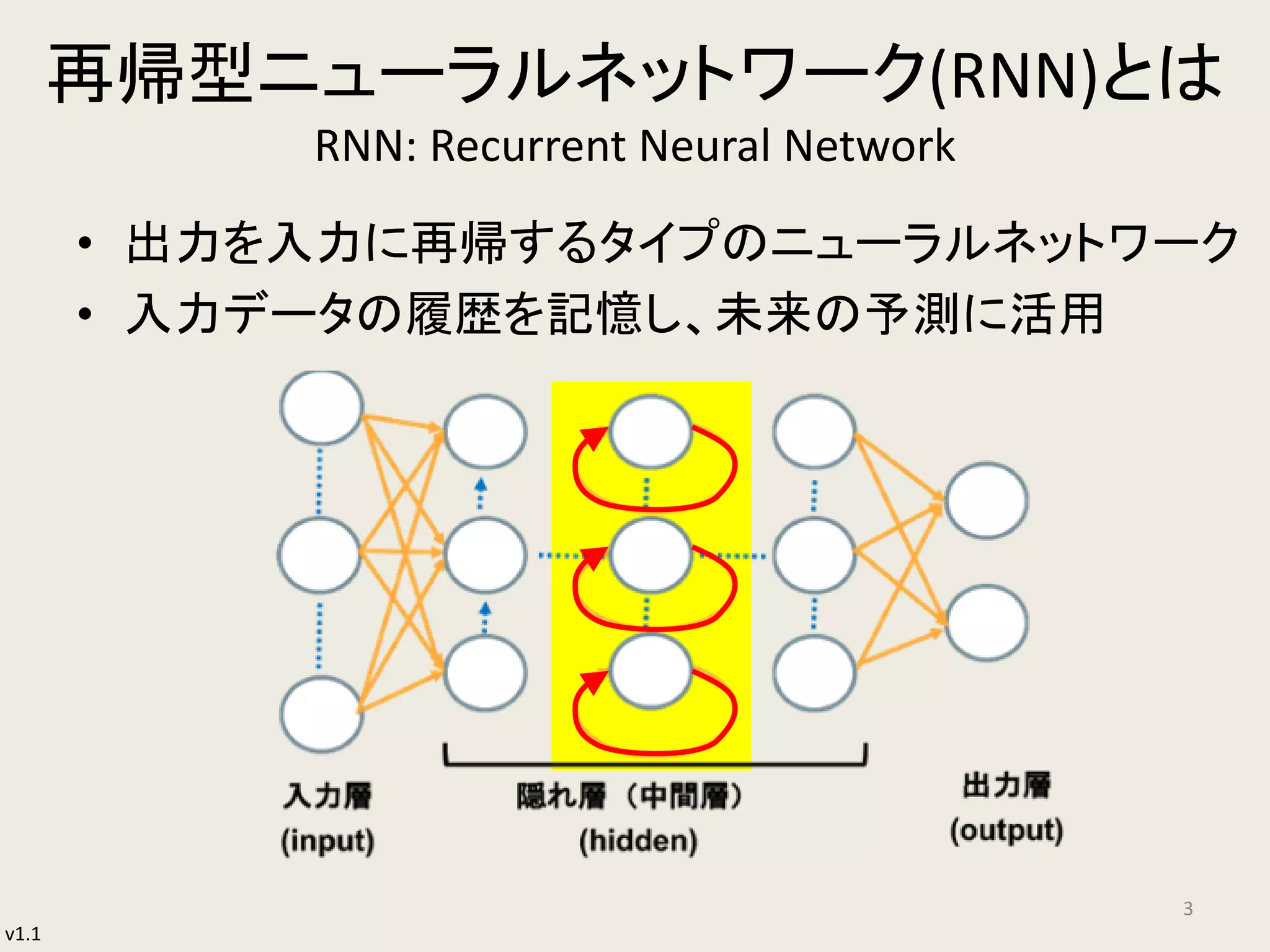 v1.1
• 出力を入力に再帰するタイプのニューラルネットワーク
• 入力データの履歴を記憶し、未来の予測に活用
3
再帰型ニューラルネットワーク(RNN)とは
RNN: Recurrent Neural Network
 