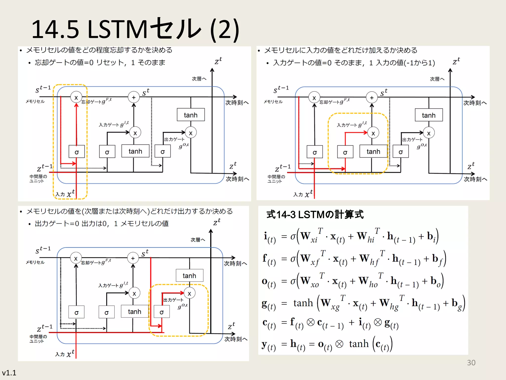v1.1
14.5 LSTMセル (2)
30
式14-3 LSTMの計算式
 
