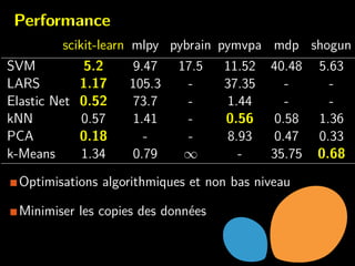 Performance
scikit-learn mlpy pybrain pymvpa mdp shogun
SVM 5.2 9.47 17.5 11.52 40.48 5.63
LARS 1.17 105.3 - 37.35 - -
Elastic Net 0.52 73.7 - 1.44 - -
kNN 0.57 1.41 - 0.56 0.58 1.36
PCA 0.18 - - 8.93 0.47 0.33
k-Means 1.34 0.79 ∞ - 35.75 0.68
Optimisations algorithmiques et non bas niveau
Minimiser les copies des donn´ees
 