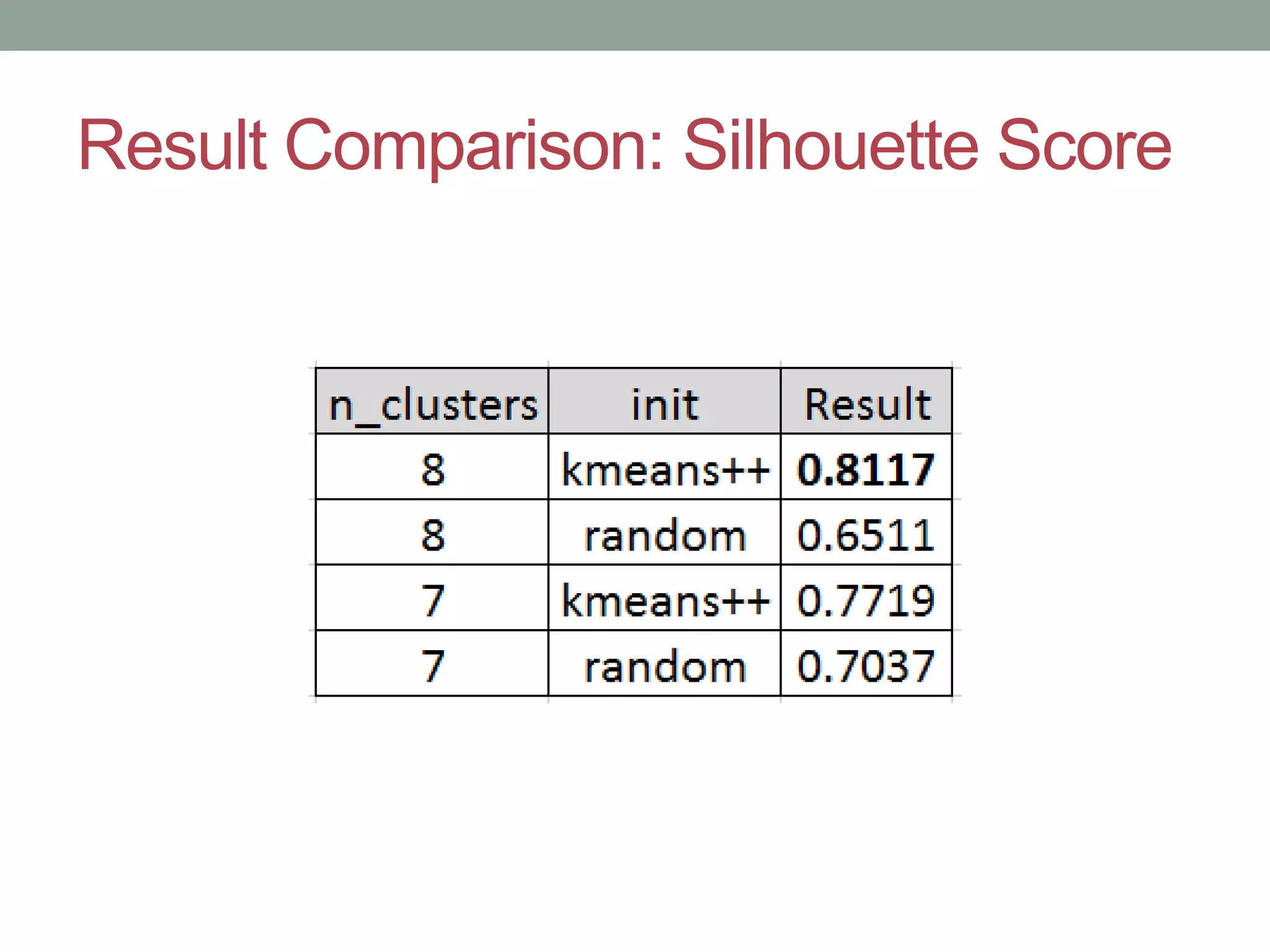 Result Comparison: Silhouette Score 