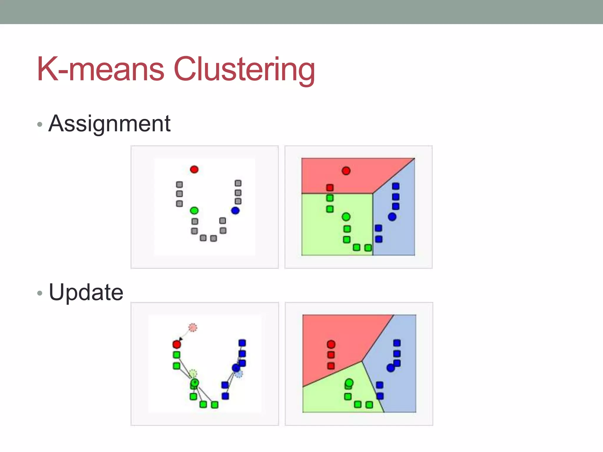 K-means Clustering • Assignment • Update 