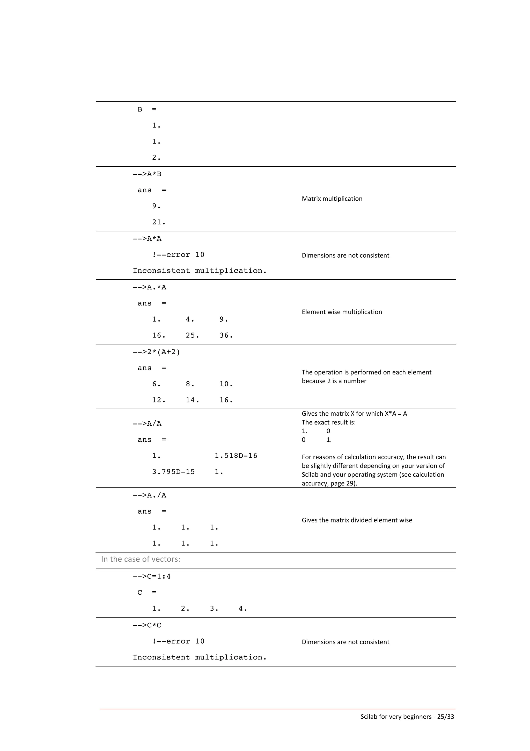 Scilab	
  for	
  very	
  beginners	
  -­‐	
  25/33	
  
B =
1.
1.
2.
-->A*B
ans =
9.
21.
Matrix	
  multiplication	
  
-->A*A
!--error 10
Inconsistent multiplication.
Dimensions	
  are	
  not	
  consistent	
  
-->A.*A
ans =
1. 4. 9.
16. 25. 36.
Element	
  wise	
  multiplication	
  
-->2*(A+2)
ans =
6. 8. 10.
12. 14. 16.
The	
  operation	
  is	
  performed	
  on	
  each	
  element	
  
because	
  2	
  is	
  a	
  number	
  
-->A/A
ans =
1. 1.518D-16
3.795D-15 1.
Gives	
  the	
  matrix	
  X	
  for	
  which	
  X*A	
  =	
  A	
  
The	
  exact	
  result	
  is:	
  
1.	
  	
  	
  	
  	
  	
  	
  	
  	
  	
  	
  	
  0	
  
0	
  	
  	
  	
  	
  	
  	
  	
  	
  	
  	
  	
  	
  1.	
  
	
  
For	
  reasons	
  of	
  calculation	
  accuracy,	
  the	
  result	
  can	
  
be	
  slightly	
  different	
  depending	
  on	
  your	
  version	
  of	
  
Scilab	
  and	
  your	
  operating	
  system	
  (see	
  calculation	
  
accuracy,	
  page	
  29).	
  
-->A./A
ans =
1. 1. 1.
1. 1. 1.
Gives	
  the	
  matrix	
  divided	
  element	
  wise	
  
In	
  the	
  case	
  of	
  vectors:	
  
-->C=1:4
C =
1. 2. 3. 4.
	
  
-->C*C
!--error 10
Inconsistent multiplication.
Dimensions	
  are	
  not	
  consistent	
  
	
   	
  
 