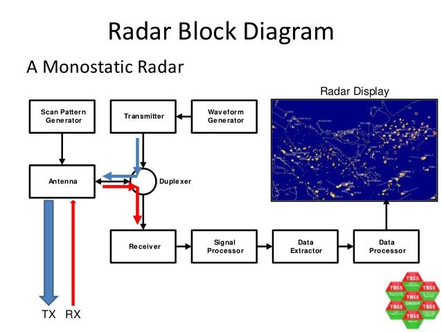 Radar Systems for NTU, 1 Nov 2014