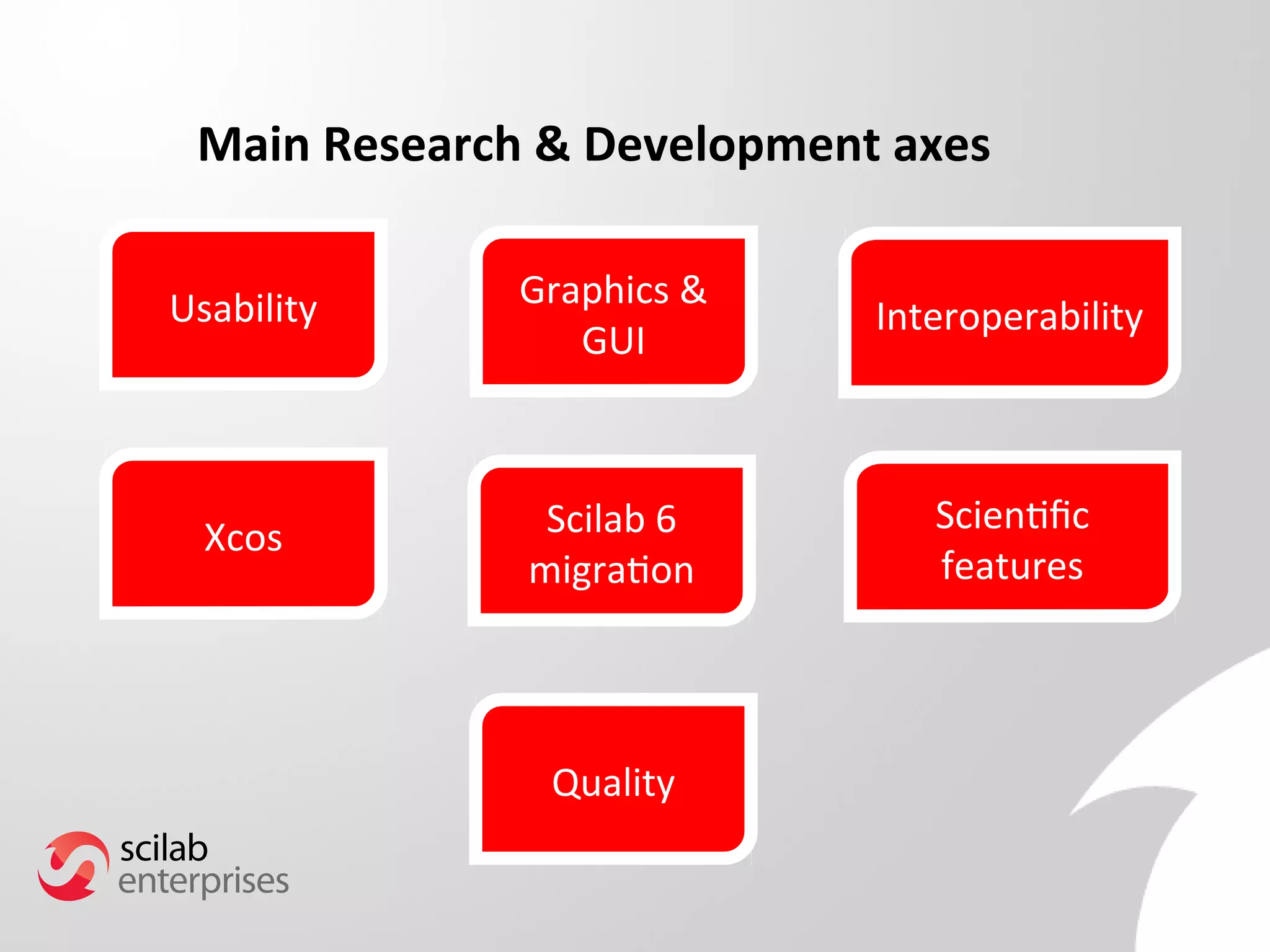 Main Research & Development axes 
Usability 
Scilab 6 
migration 
Interoperability 
Scientifc 
features 
Graphics & 
GUI 
Xcos 
Quality 
 