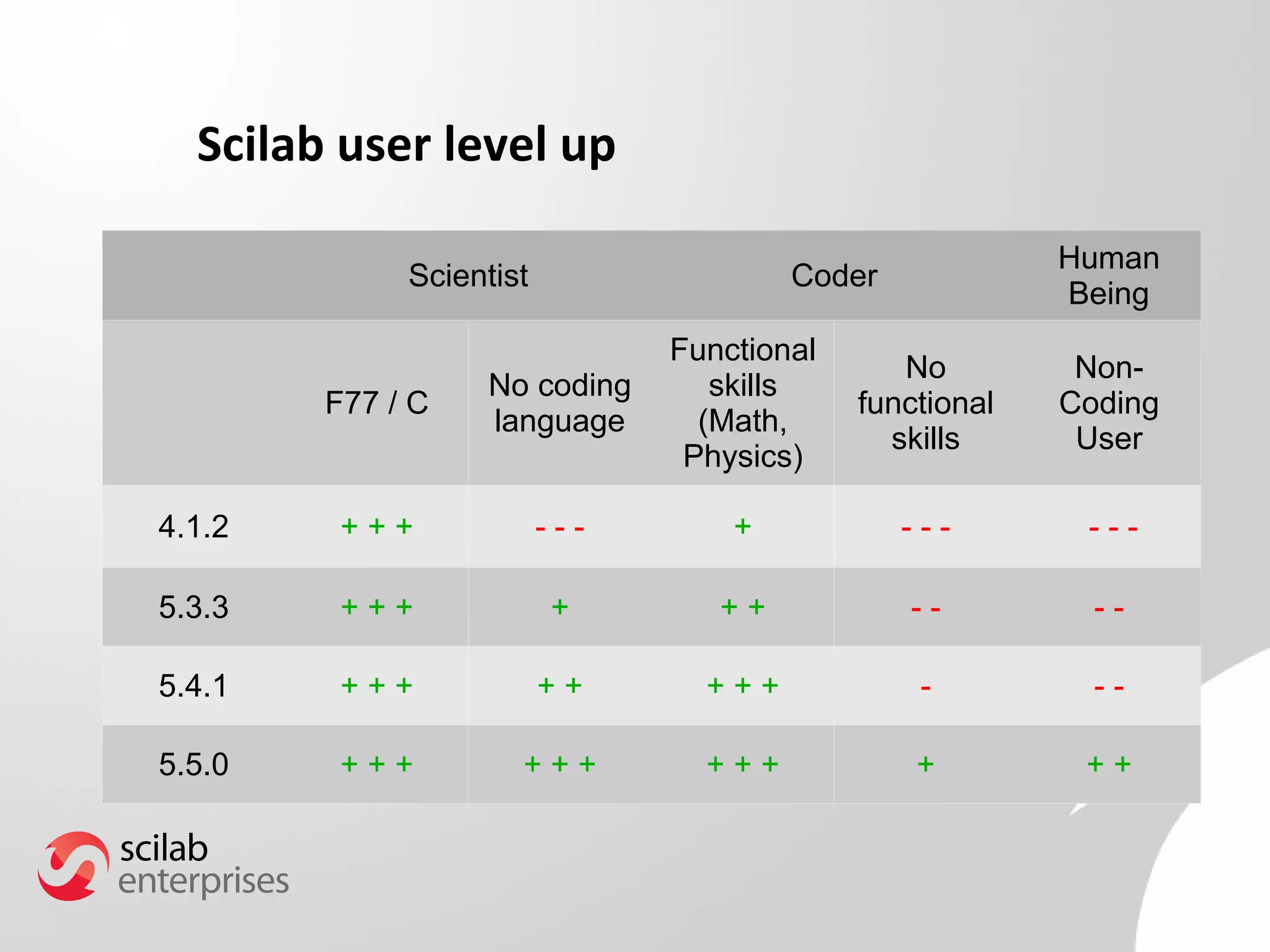 Scilab user level up 
Scientist Coder Human 
Being 
F77 / C No coding 
language 
Functional 
skills 
(Math, 
Physics) 
No 
functional 
skills 
Non- 
Coding 
User 
4.1.2 + + + - - - + - - - - - - 
5.3.3 + + + + + + - - - - 
5.4.1 + + + + + + + + - - - 
5.5.0 + + + + + + + + + + + + 
 