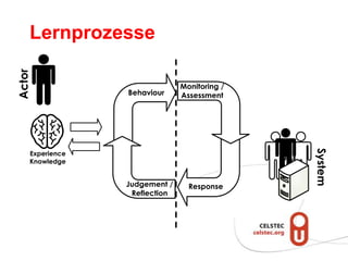 Lernprozesse
Actor




                               Monitoring /
                 Behaviour     Assessment




                                              System
    Experience
    Knowledge


                 Judgement /     Response
                  Reflection
 