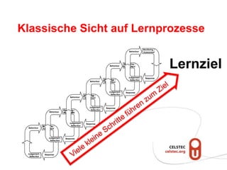 Klassische Sicht auf Lernprozesse
                                                                                                                Monitoring /
                                                                                                  Behaviour     Assessment




                                                                                Behaviour
                                                                                             Monitoring /
                                                                                             Assessment                        Lernziel
                                                                                                  Judgement /     Response
                                                                          Monitoring /             Reflection
                                                             Behaviour    Assessment



                                                                               Judgement /     Response
                                                       Monitoring /             Reflection
                                          Behaviour    Assessment



                                                            Judgement /     Response
                                   Monitoring /              Reflection
                      Behaviour    Assessment



                                         Judgement /     Response
               Monitoring /               Reflection
 Behaviour     Assessment



                     Judgement /     Response
                      Reflection




 Judgement /     Response
  Reflection
 