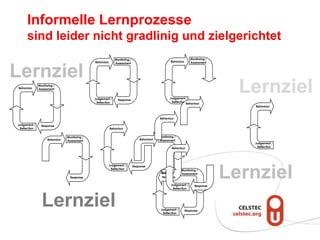 Informelle Lernprozesse
     sind leider nicht gradlinig und zielgerichtet
                                                              Monitoring /                                          Monitoring /
                                               Behaviour                                             Behaviour      Assessment
                                                              Assessment



Lernziel
Behaviour
              Monitoring /
              Assessment


                                               Judgement /      Response
                                                                                                    Judgement /
                                                                                                                                     Lernziel
                                                Reflection                                           Reflection
                                                                                                                Behaviour
                                                                                                                                       Behaviour


                                                                                             Behaviour

Judgement /     Response
 Reflection                                                Behaviour

                                Monitoring /                                                 Monitoring /
                    Behaviour   Assessment                                       Behaviour   Assessment
                                                                                                                                      Judgement /
                                                                                                      Behaviour                        Reflection




                                                           Judgement /       Response


                                  Response
                                                            Reflection
                                                                                              Behaviour
                                                                                              Response
                                                                                                            Monitoring /
                                                                                                            Assessment


                                                                                                     Judgement /       Response
                                                                                                                                   Lernziel
                                                                                                      Reflection




                Lernziel                                                                      Judgement /
                                                                                               Reflection
                                                                                                                 Response
 