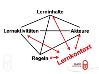 Lerninhalte


Lernaktivitäten             Akteure




            Regeln
 