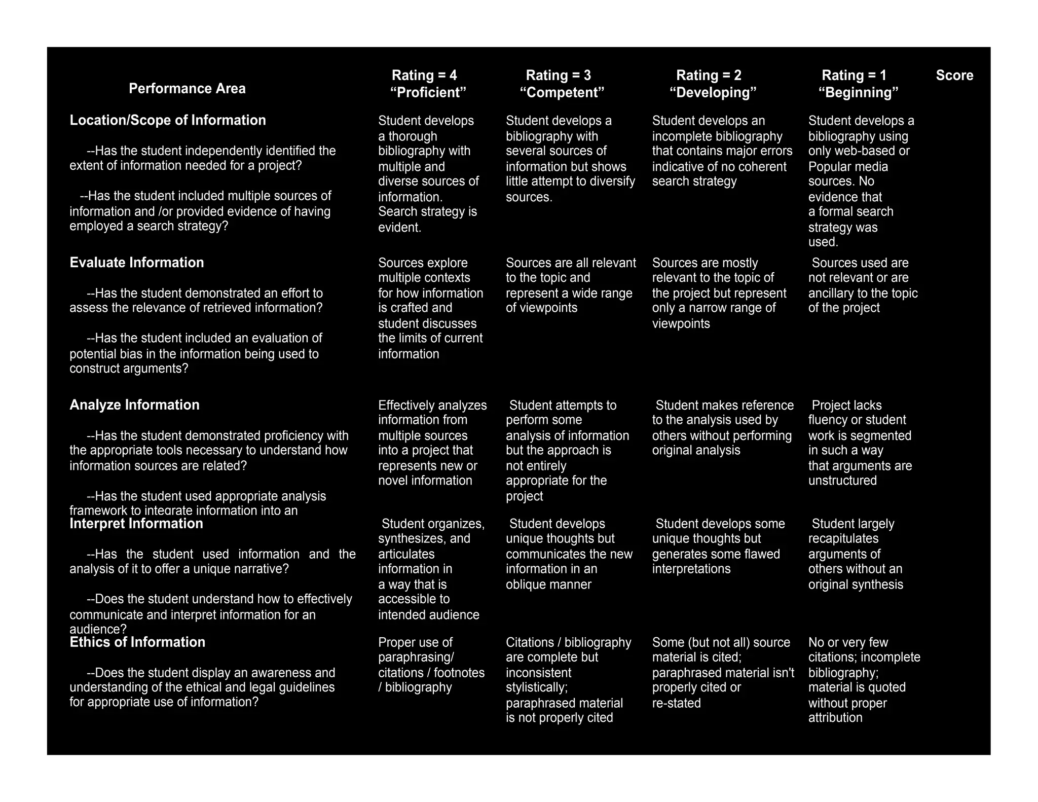 !                                                         !                           !                                 !                                !                          !
!                                                               Rating = 4                   Rating = 3                         Rating = 2                    Rating = 1                Score
               Performance Area                                 “Proficient”                “Competent”                        “Developing”                   “Beginning”
    Location/Scope of Information                             Student develops            Student develops a                Student develops an              Student develops a     !
!                                                             a thorough                  bibliography with                 incomplete bibliography          bibliography using
       --Has the student independently identified the         bibliography with           several sources of                that contains major errors       only web-based or
    extent of information needed for a project?               multiple and                information but shows             indicative of no coherent        Popular media
!                                                             diverse sources of          little attempt to diversify       search strategy                  sources. No
      --Has the student included multiple sources of          information.                sources.                                                           evidence that
    information and /or provided evidence of having           Search strategy is                                                                             a formal search
    employed a search strategy?                               evident.                                                                                       strategy was
                                                                                                                                                             used.
    Evaluate Information                                      Sources explore             Sources are all relevant          Sources are mostly                Sources used are      !
!                                                             multiple contexts           to the topic and                  relevant to the topic of         not relevant or are
       --Has the student demonstrated an effort to            for how information         represent a wide range            the project but represent        ancillary to the topic
    assess the relevance of retrieved information?            is crafted and              of viewpoints                     only a narrow range of           of the project
!                                                             student discusses                                             viewpoints
       --Has the student included an evaluation of            the limits of current
    potential bias in the information being used to           information
    construct arguments?

    Analyze Information                                       Effectively analyzes         Student attempts to               Student makes reference          Project lacks         !
!                                                             information from            perform some                      to the analysis used by          fluency or student
        --Has the student demonstrated proficiency with       multiple sources            analysis of information           others without performing        work is segmented
    the appropriate tools necessary to understand how         into a project that         but the approach is               original analysis                in such a way
    information sources are related?                          represents new or           not entirely                                                       that arguments are
!                                                             novel information           appropriate for the                                                unstructured
       --Has the student used appropriate analysis                                        project
    framework to integrate information into an
    Interpret Information
    argument?                                                  Student organizes,          Student develops                  Student develops some            Student largely       !
!                                                             synthesizes, and            unique thoughts but               unique thoughts but              recapitulates
      --Has the student used information and the              articulates                 communicates the new              generates some flawed            arguments of
    analysis of it to offer a unique narrative?               information in              information in an                 interpretations                  others without an
!                                                             a way that is               oblique manner                                                     original synthesis
      --Does the student understand how to effectively        accessible to
    communicate and interpret information for an              intended audience
    audience?
    Ethics of Information                                     Proper use of               Citations / bibliography          Some (but not all) source        No or very few        !
!                                                             paraphrasing/               are complete but                  material is cited;               citations; incomplete
        --Does the student display an awareness and           citations / footnotes       inconsistent                      paraphrased material isn't       bibliography;
    understanding of the ethical and legal guidelines         / bibliography              stylistically;                    properly cited or                material is quoted
    for appropriate use of information?                                                   paraphrased material              re-stated                        without proper
                                                                                          is not properly cited                                              attribution
!
 