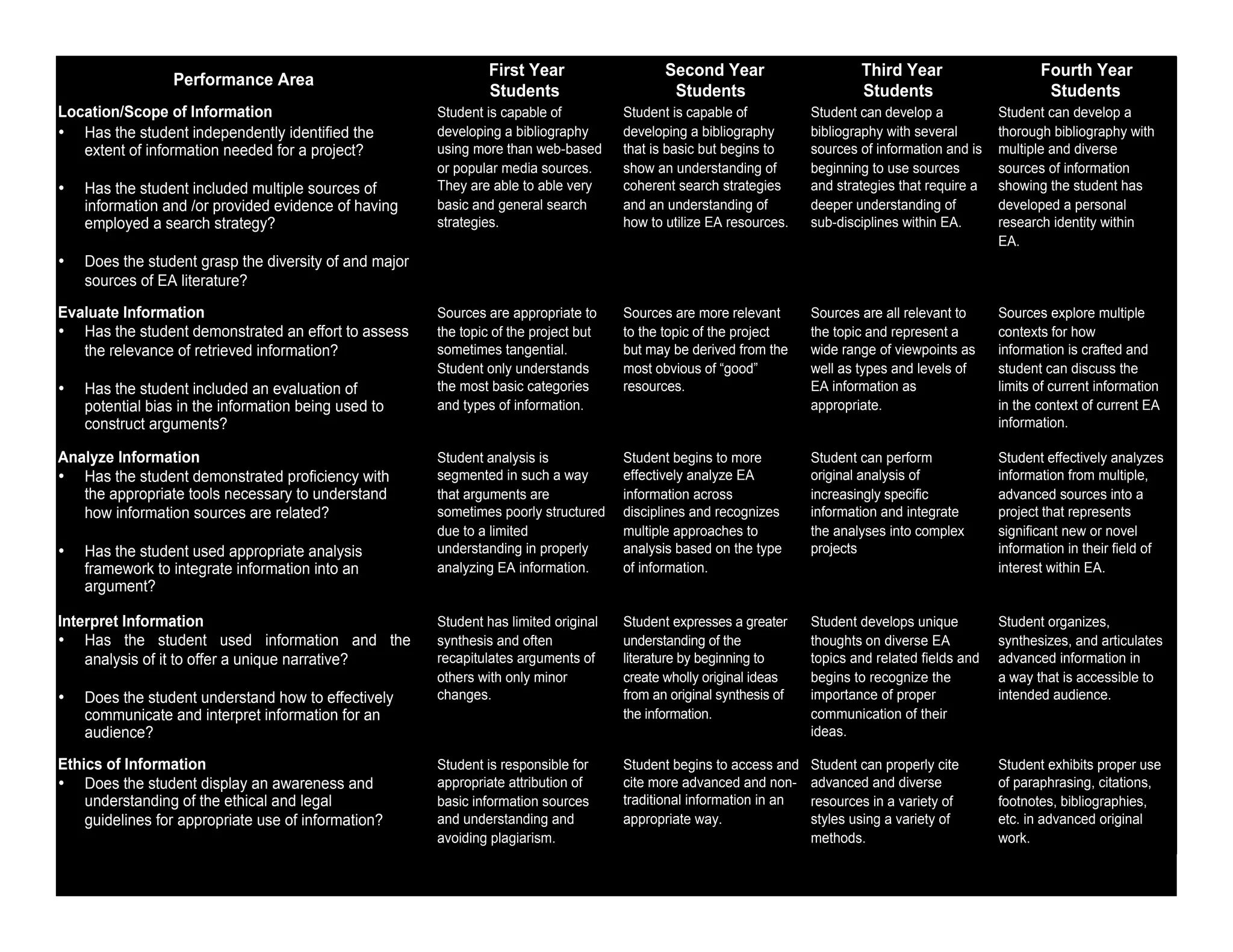 First Year                   Second Year                      Third Year                     Fourth Year
                 Performance Area
                                                                 Students                      Students                        Students                        Students
Location/Scope of Information                           Student is capable of          Student is capable of           Student can develop a           Student can develop a
• Has the student independently identified the          developing a bibliography      developing a bibliography       bibliography with several       thorough bibliography with
   extent of information needed for a project?          using more than web-based      that is basic but begins to     sources of information and is   multiple and diverse
                                                        or popular media sources.      show an understanding of        beginning to use sources        sources of information
•   Has the student included multiple sources of        They are able to able very     coherent search strategies      and strategies that require a   showing the student has
    information and /or provided evidence of having     basic and general search       and an understanding of         deeper understanding of         developed a personal
    employed a search strategy?                         strategies.                    how to utilize EA resources.    sub-disciplines within EA.      research identity within
                                                                                                                                                       EA.
•   Does the student grasp the diversity of and major
    sources of EA literature?
Evaluate Information                                    Sources are appropriate to     Sources are more relevant       Sources are all relevant to     Sources explore multiple
• Has the student demonstrated an effort to assess      the topic of the project but   to the topic of the project     the topic and represent a       contexts for how
   the relevance of retrieved information?              sometimes tangential.          but may be derived from the     wide range of viewpoints as     information is crafted and
                                                        Student only understands       most obvious of “good”          well as types and levels of     student can discuss the
•   Has the student included an evaluation of           the most basic categories      resources.                      EA information as               limits of current information
    potential bias in the information being used to     and types of information.                                      appropriate.                    in the context of current EA
    construct arguments?                                                                                                                               information.

Analyze Information                                     Student analysis is            Student begins to more          Student can perform             Student effectively analyzes
• Has the student demonstrated proficiency with         segmented in such a way        effectively analyze EA          original analysis of            information from multiple,
   the appropriate tools necessary to understand        that arguments are             information across              increasingly specific           advanced sources into a
   how information sources are related?                 sometimes poorly structured    disciplines and recognizes      information and integrate       project that represents
                                                        due to a limited               multiple approaches to          the analyses into complex       significant new or novel
•   Has the student used appropriate analysis           understanding in properly      analysis based on the type      projects                        information in their field of
    framework to integrate information into an          analyzing EA information.      of information.                                                 interest within EA.
    argument?

Interpret Information                                   Student has limited original   Student expresses a greater     Student develops unique         Student organizes,
• Has the student used information and the              synthesis and often            understanding of the            thoughts on diverse EA          synthesizes, and articulates
    analysis of it to offer a unique narrative?         recapitulates arguments of     literature by beginning to      topics and related fields and   advanced information in
                                                        others with only minor         create wholly original ideas    begins to recognize the         a way that is accessible to
•   Does the student understand how to effectively      changes.                       from an original synthesis of   importance of proper            intended audience.
    communicate and interpret information for an                                       the information.                communication of their
    audience?                                                                                                          ideas.

Ethics of Information                                   Student is responsible for     Student begins to access and    Student can properly cite       Student exhibits proper use
• Does the student display an awareness and             appropriate attribution of     cite more advanced and non-     advanced and diverse            of paraphrasing, citations,
    understanding of the ethical and legal              basic information sources      traditional information in an   resources in a variety of       footnotes, bibliographies,
    guidelines for appropriate use of information?      and understanding and          appropriate way.                styles using a variety of       etc. in advanced original
                                                        avoiding plagiarism.                                           methods.                        work.
!
 