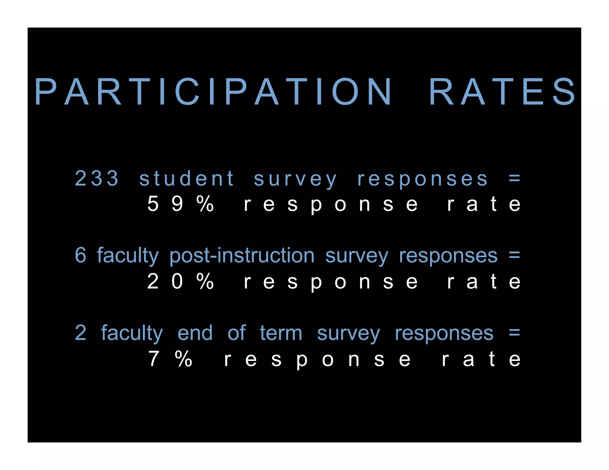 233 student survey responses =
     5 9 % r e s p o n s e r a t e

6 faculty post-instruction survey responses =
        2 0 % r e s p o n s e r a t e

2 faculty end of term survey responses =
       7 % r e s p o n s e r a t e
 