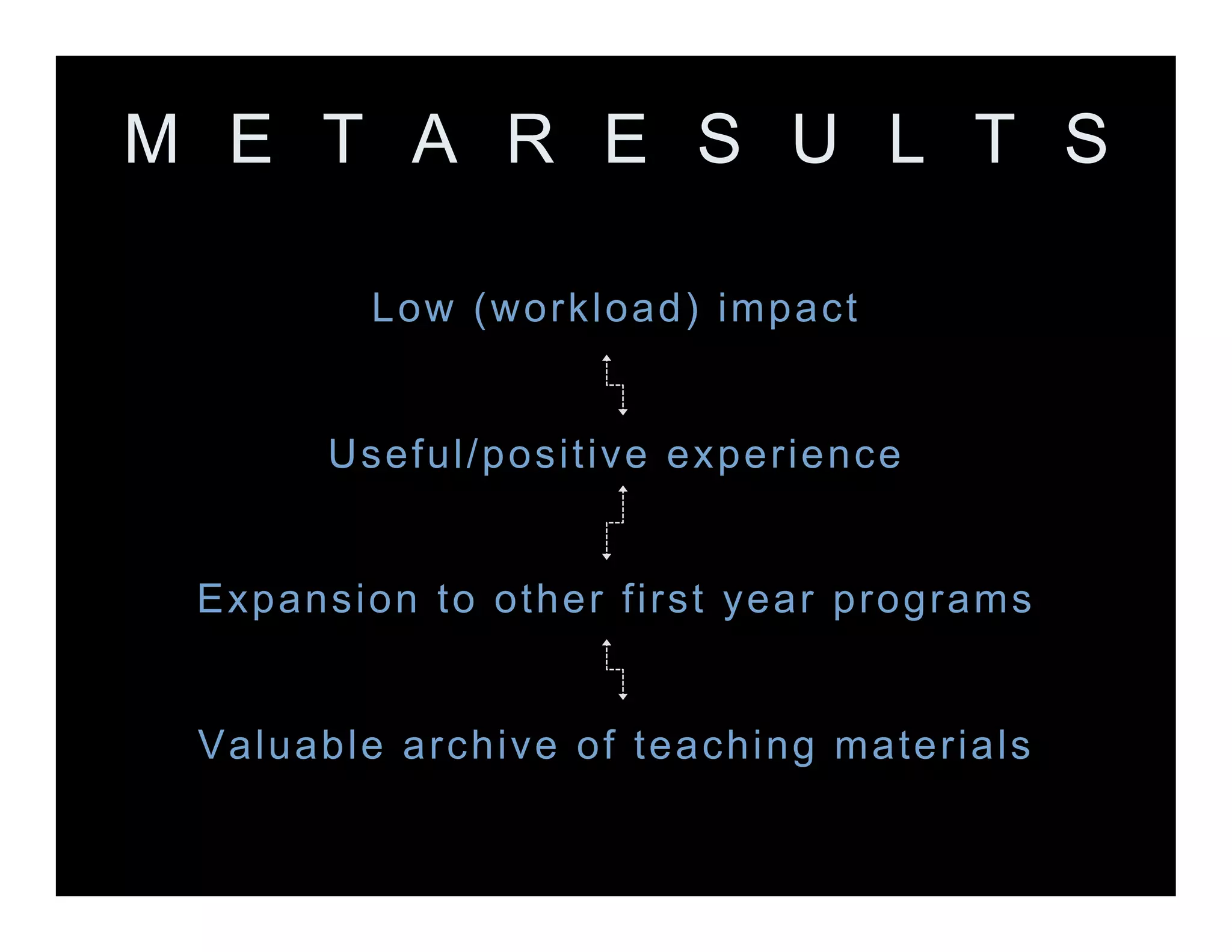 M E T A R E S U L T S

            Low (workload) impact


         Useful/positive experience


 E xp a ns i on t o ot her fi rs t y ear pr og r a m s


 Va lu a bl e ar ch i v e of teac hi ng m at e r ia ls
 