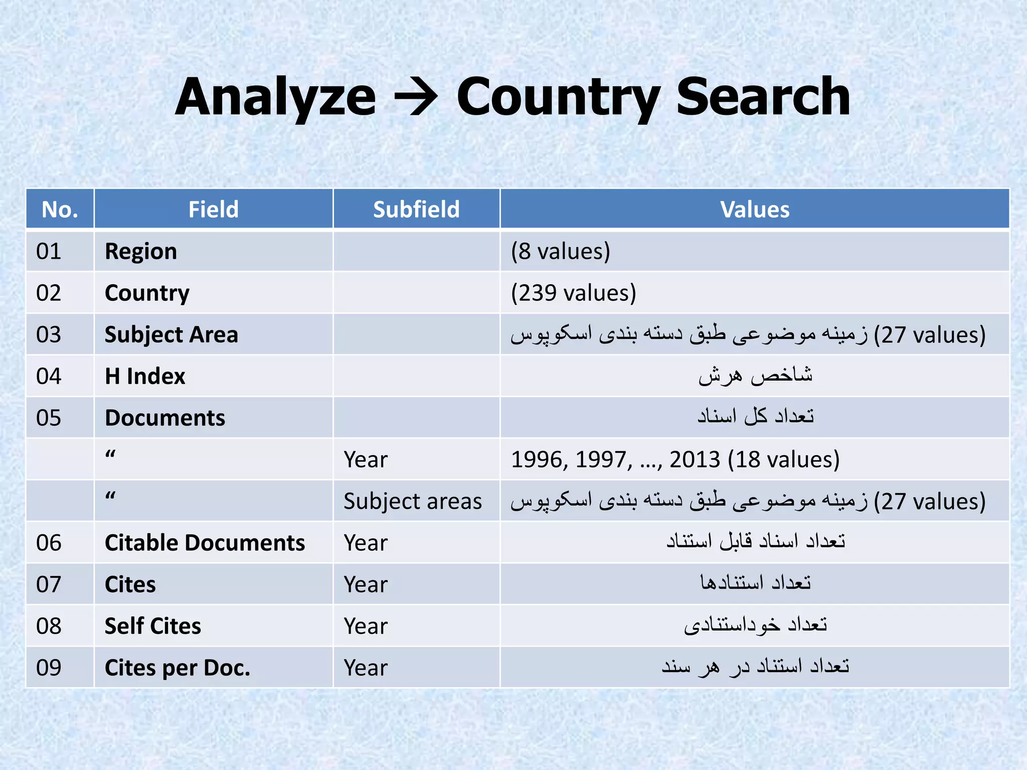 Analyze  Country Search
No. Field Subfield Values
01 Region (8 values)
02 Country (239 values)
03 Subject Area ‫اسکوپوس‬ ‫بندی‬ ‫دسته‬ ‫طبق‬ ‫موضوعی‬ ‫زمینه‬ (27 values)
04 H Index ‫هرش‬ ‫شاخص‬
05 Documents ‫اسناد‬ ‫کل‬ ‫تعداد‬
“ Year 1996, 1997, …, 2013 (18 values)
“ Subject areas ‫اسکوپوس‬ ‫بندی‬ ‫دسته‬ ‫طبق‬ ‫موضوعی‬ ‫زمینه‬ (27 values)
06 Citable Documents Year ‫تعداد‬‫استناد‬ ‫قابل‬ ‫اسناد‬
07 Cites Year ‫تعداد‬‫استنادها‬
08 Self Cites Year ‫تعداد‬‫خوداستنادی‬
09 Cites per Doc. Year ‫سند‬ ‫هر‬ ‫در‬ ‫استناد‬ ‫تعداد‬
 