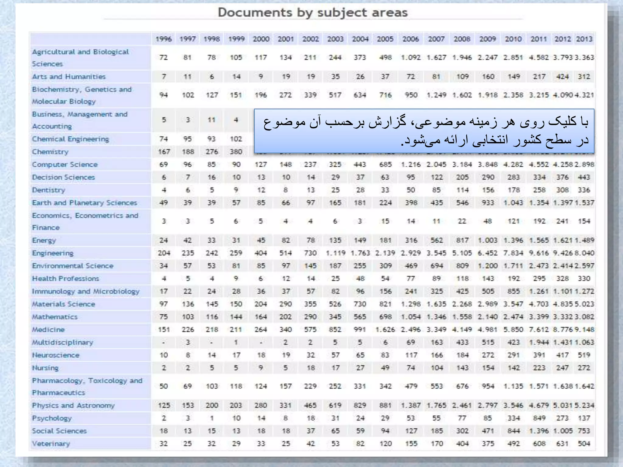 ‫موضوع‬ ‫آن‬ ‫برحسب‬ ‫گزارش‬ ،‫موضوعی‬ ‫زمینه‬ ‫هر‬ ‫روی‬ ‫کلیک‬ ‫با‬
‫شود‬‫می‬ ‫ارائه‬ ‫انتخابی‬ ‫کشور‬ ‫سطح‬ ‫در‬.
 
