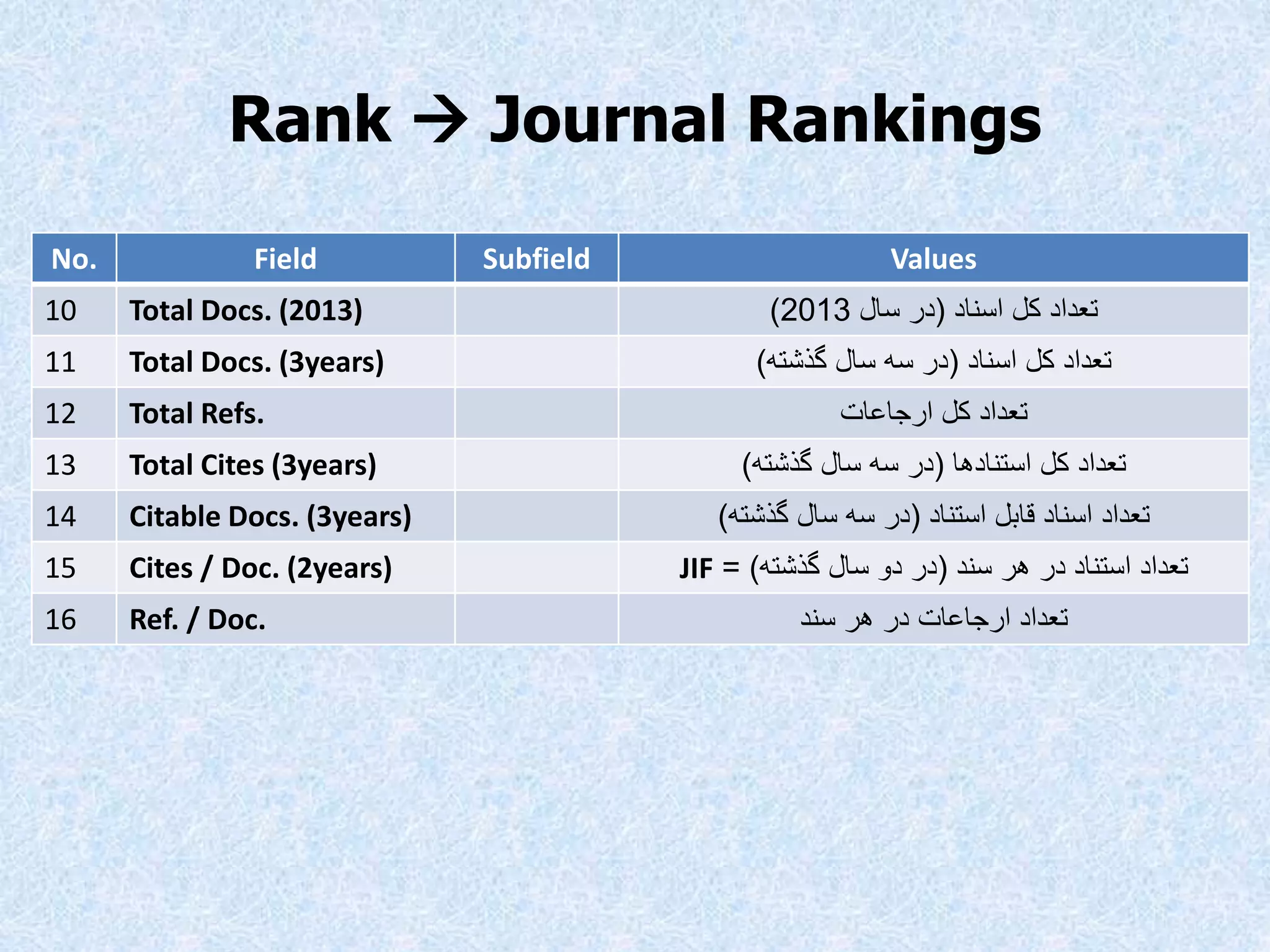 Rank  Journal Rankings
No. Field Subfield Values
10 Total Docs. (2013) ‫اسناد‬ ‫کل‬ ‫تعداد‬(‫سال‬ ‫در‬2013)
11 Total Docs. (3years) ‫اسناد‬ ‫کل‬ ‫تعداد‬(‫گذشته‬ ‫سال‬ ‫سه‬ ‫در‬)
12 Total Refs. ‫تعداد‬‫ارجاعات‬ ‫کل‬
13 Total Cites (3years) ‫استنادها‬ ‫کل‬ ‫تعداد‬(‫گذشته‬ ‫سال‬ ‫سه‬ ‫در‬)
14 Citable Docs. (3years) ‫استناد‬ ‫قابل‬ ‫اسناد‬ ‫تعداد‬(‫گذشته‬ ‫سال‬ ‫سه‬ ‫در‬)
15 Cites / Doc. (2years) ‫سند‬ ‫هر‬ ‫در‬ ‫استناد‬ ‫تعداد‬(‫گذشته‬ ‫سال‬ ‫دو‬ ‫در‬= )JIF
16 Ref. / Doc. ‫سند‬ ‫هر‬ ‫در‬ ‫ارجاعات‬ ‫تعداد‬
 