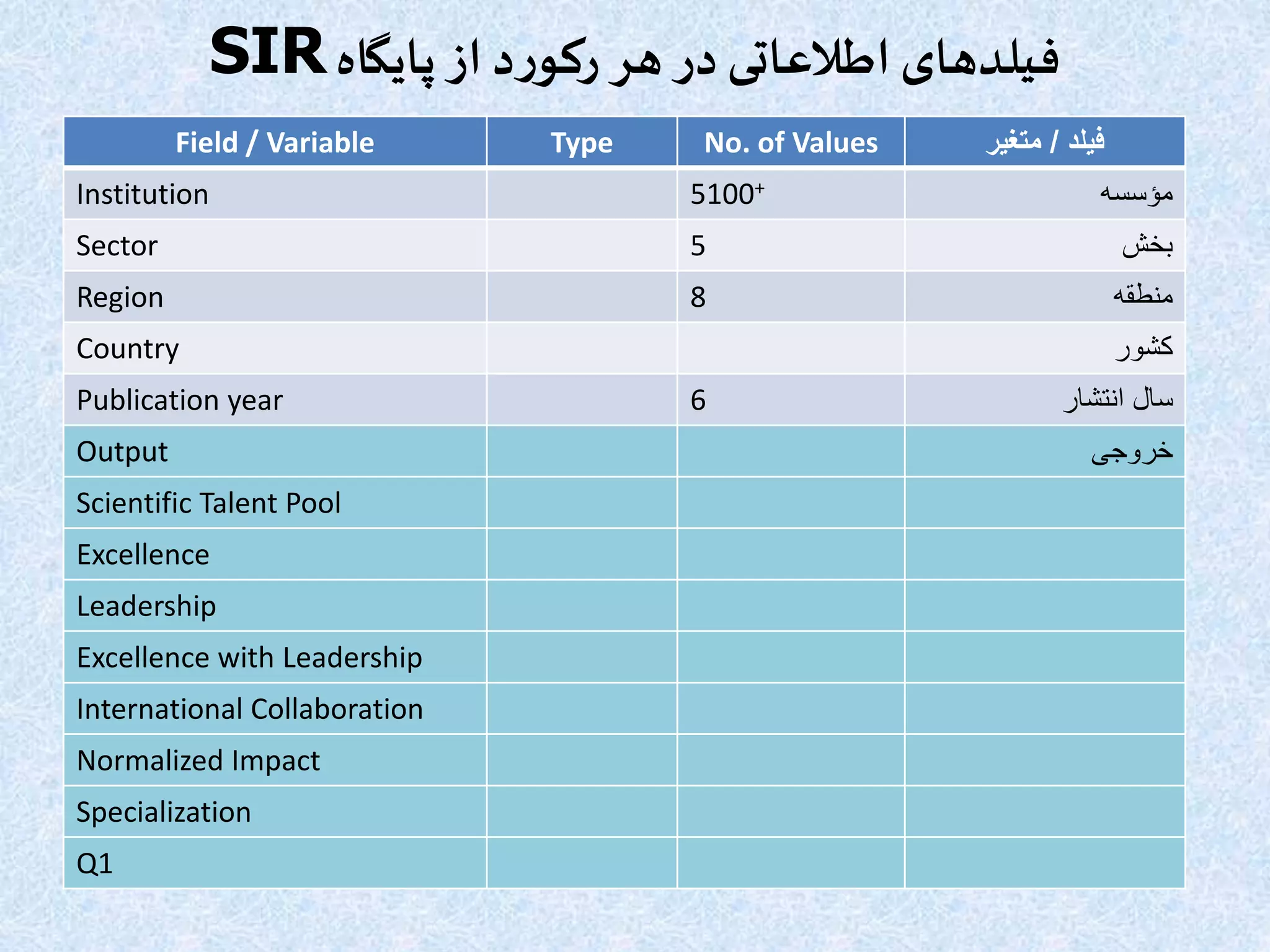 ‫پایگاه‬ ‫از‬ ‫د‬‫ر‬‫رکو‬ ‫هر‬ ‫در‬‫اطالعاتی‬ ‫فیلدهای‬SIR
Field / Variable Type No. of Values ‫فیلد‬/‫متغیر‬
Institution 5100+ ‫مؤسسه‬
Sector 5 ‫بخش‬
Region 8 ‫منطقه‬
Country ‫کشور‬
Publication year 6 ‫انتشار‬ ‫سال‬
Output ‫خروجی‬
Scientific Talent Pool
Excellence
Leadership
Excellence with Leadership
International Collaboration
Normalized Impact
Specialization
Q1
 