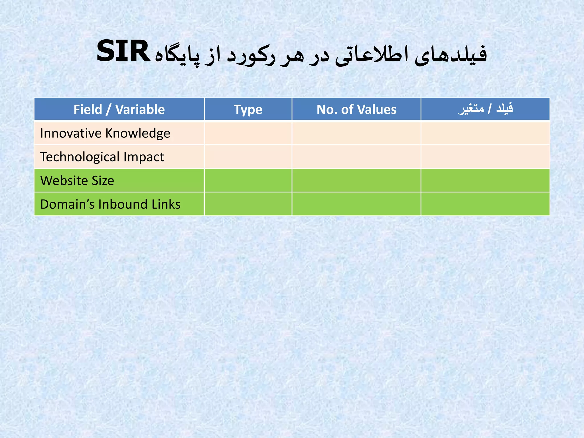 ‫پایگاه‬ ‫از‬ ‫د‬‫ر‬‫رکو‬ ‫هر‬ ‫در‬‫اطالعاتی‬ ‫فیلدهای‬SIR
Field / Variable Type No. of Values ‫فیلد‬/‫متغیر‬
Innovative Knowledge
Technological Impact
Website Size
Domain’s Inbound Links
 