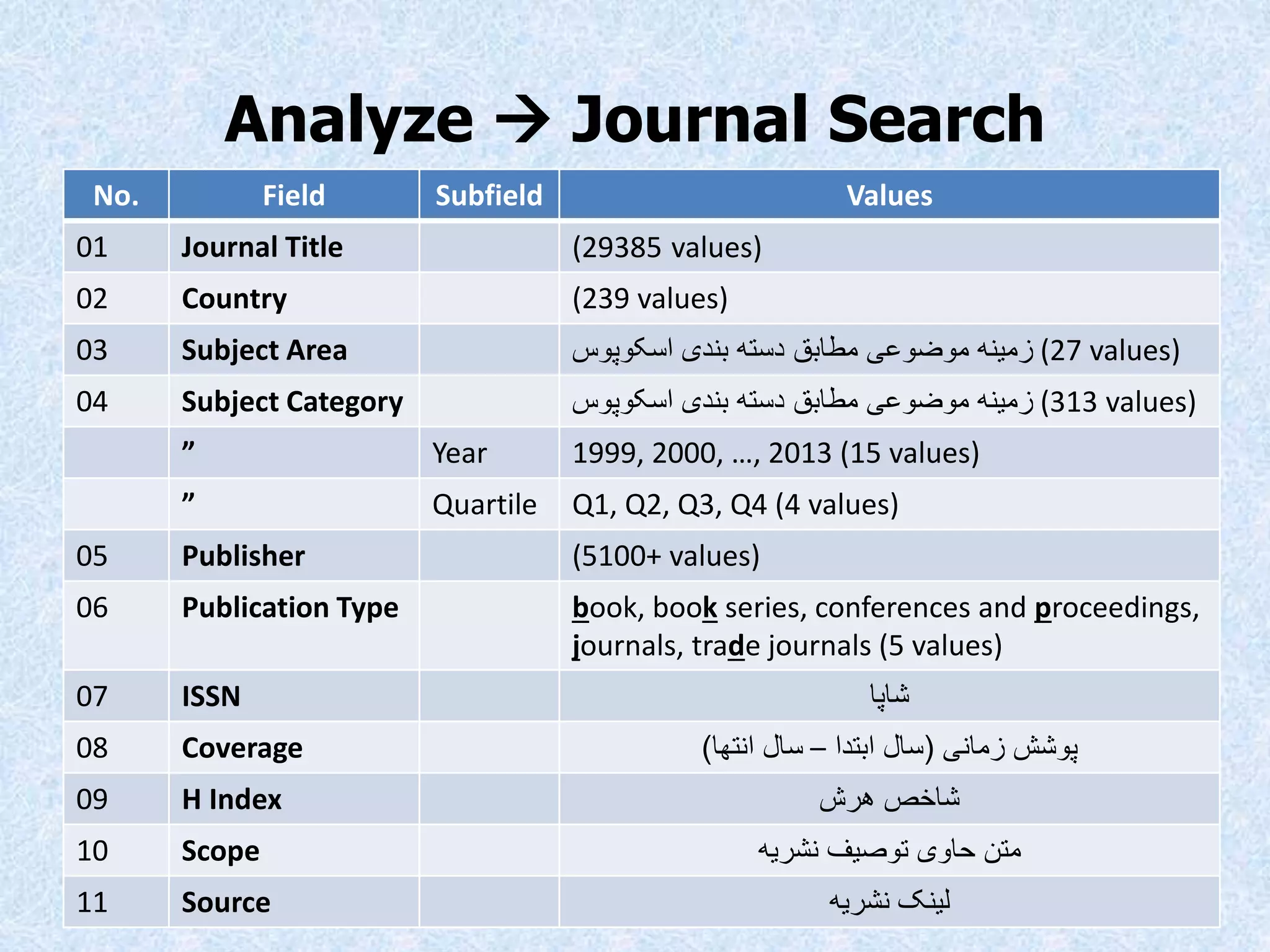 Analyze  Journal Search
No. Field Subfield Values
01 Journal Title (29385 values)
02 Country (239 values)
03 Subject Area ‫اسکوپوس‬ ‫بندی‬ ‫دسته‬ ‫مطابق‬ ‫موضوعی‬ ‫زمینه‬ (27 values)
04 Subject Category ‫اسکوپوس‬ ‫بندی‬ ‫دسته‬ ‫مطابق‬ ‫موضوعی‬ ‫زمینه‬ (313 values)
” Year 1999, 2000, …, 2013 (15 values)
” Quartile Q1, Q2, Q3, Q4 (4 values)
05 Publisher (5100+ values)
06 Publication Type book, book series, conferences and proceedings,
journals, trade journals (5 values)
07 ISSN ‫شاپا‬
08 Coverage ‫زمانی‬ ‫پوشش‬(‫ابتدا‬ ‫سال‬–‫انتها‬ ‫سال‬)
09 H Index ‫هرش‬ ‫شاخص‬
10 Scope ‫نشریه‬ ‫توصیف‬ ‫حاوی‬ ‫متن‬
11 Source ‫نشریه‬ ‫لینک‬
 