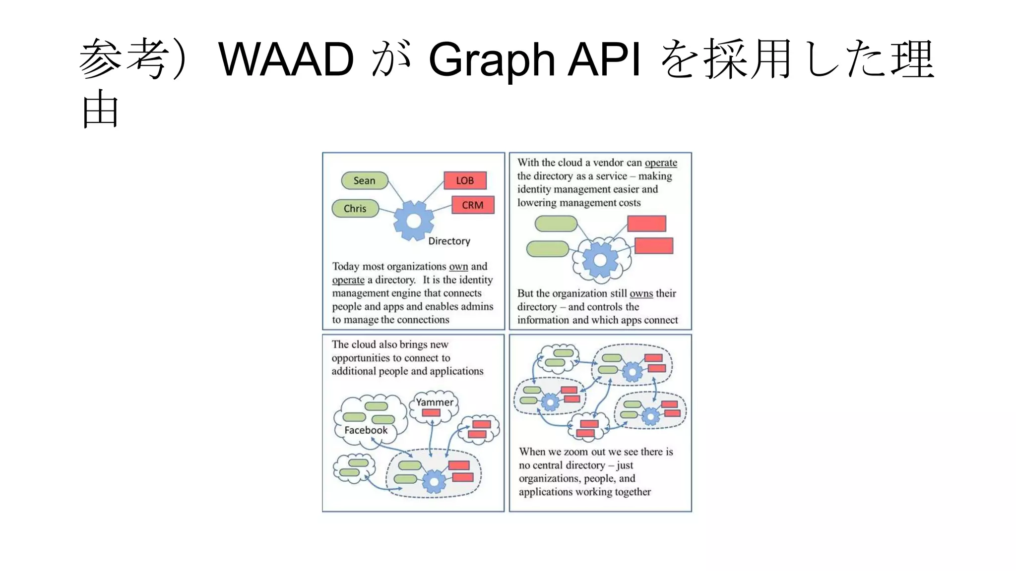 参考）WAAD が Graph API を採用した理
由
 
