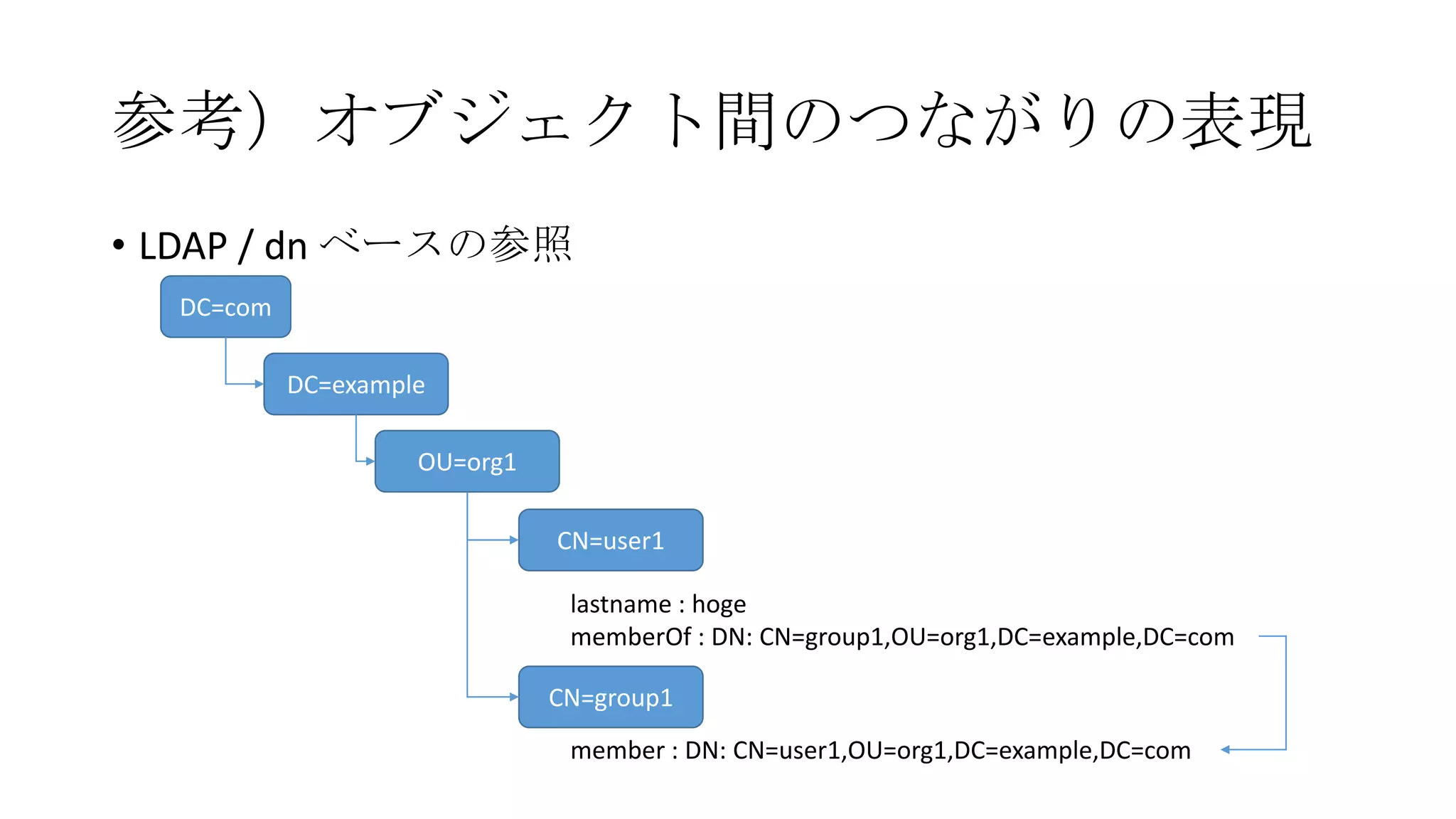 参考）オブジェクト間のつながりの表現
• LDAP / dn ベースの参照
  DC=com

           DC=example

                    OU=org1

                              CN=user1

                               lastname : hoge
                               memberOf : DN: CN=group1,OU=org1,DC=example,DC=com

                              CN=group1
                               member : DN: CN=user1,OU=org1,DC=example,DC=com
 