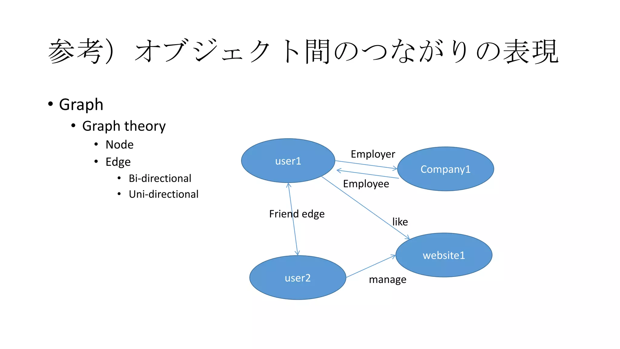 参考）オブジェクト間のつながりの表現
• Graph
  • Graph theory
     • Node
                                             Employer
     • Edge                    user1
                                                              Company1
          • Bi-directional                  Employee
          • Uni-directional
                              Friend edge
                                                       like

                                                              website1
                                 user2          manage
 