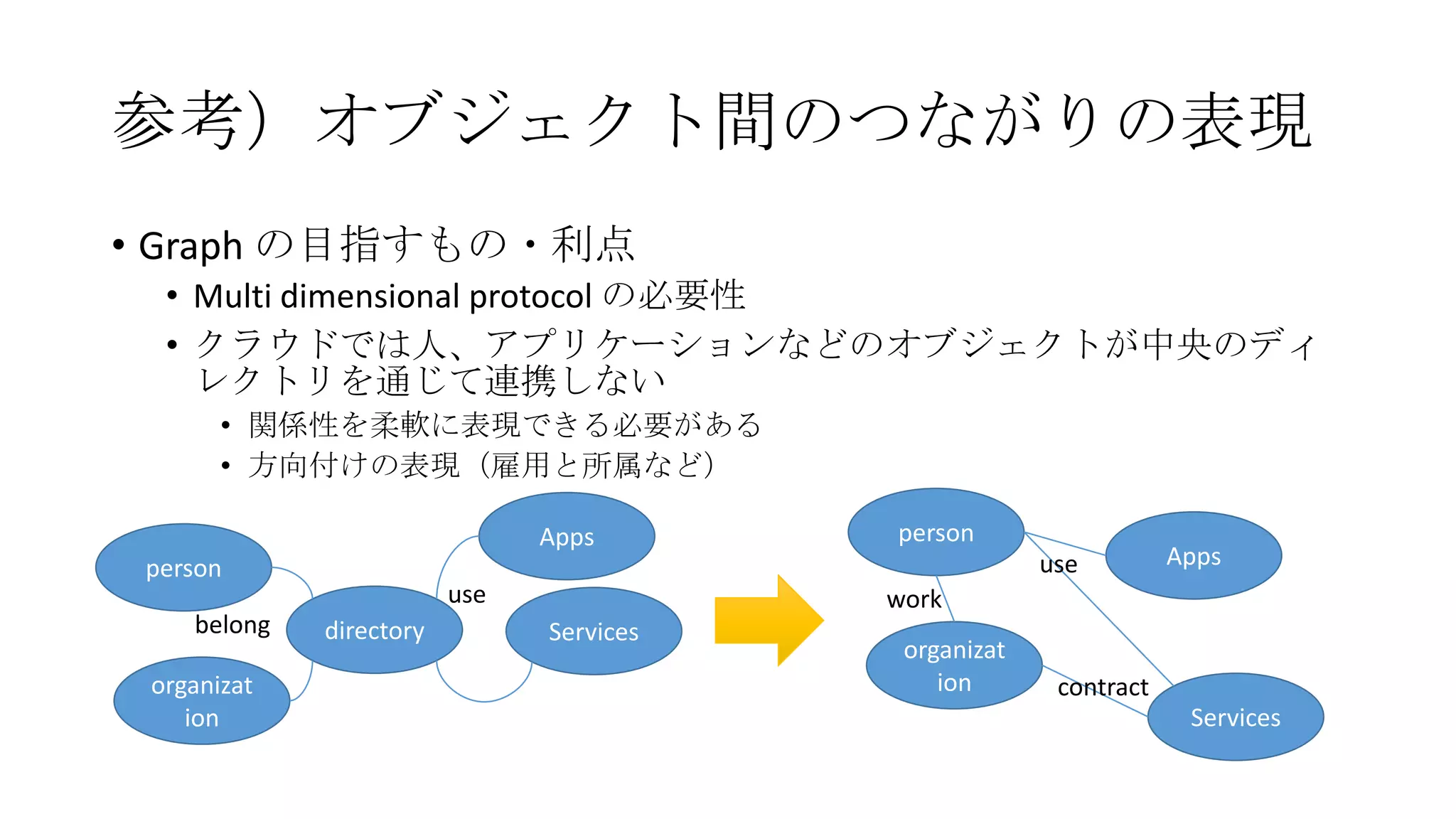 参考）オブジェクト間のつながりの表現
• Graph の目指すもの・利点
  • Multi dimensional protocol の必要性
  • クラウドでは人、アプリケーションなどのオブジェクトが中央のディ
    レクトリを通じて連携しない
       • 関係性を柔軟に表現できる必要がある
       • 方向付けの表現（雇用と所属など）

                               Apps       person
 person                                                use         Apps
                         use              work
    belong   directory         Services
                                           organizat
 organizat                                    ion       contract
    ion                                                             Services
 