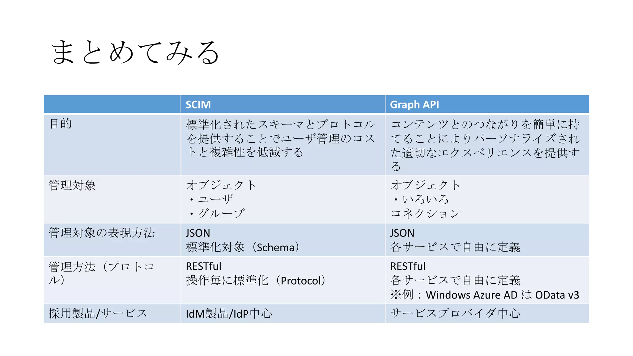 まとめてみる
            SCIM                Graph API
目的          標準化されたスキーマとプロトコル    コンテンツとのつながりを簡単に持
            を提供することでユーザ管理のコス    てることによりパーソナライズされ
            トと複雑性を低減する          た適切なエクスペリエンスを提供す
                                る
管理対象        オブジェクト              オブジェクト
            ・ユーザ                ・いろいろ
            ・グループ               コネクション
管理対象の表現方法   JSON                JSON
            標準化対象（Schema）       各サービスで自由に定義
管理方法（プロトコ   RESTful             RESTful
ル）          操作毎に標準化（Protocol）   各サービスで自由に定義
                                ※例：Windows Azure AD は OData v3
採用製品/サービス   IdM製品/IdP中心         サービスプロバイダ中心
 