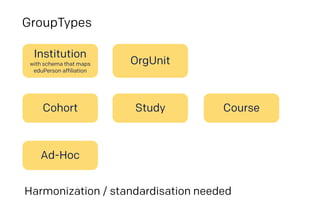 GroupTypes
Harmonization / standardisation needed
Institution
with schema that maps
eduPerson affiliation
Ad-Hoc
OrgUnit
Cohort Study Course
 